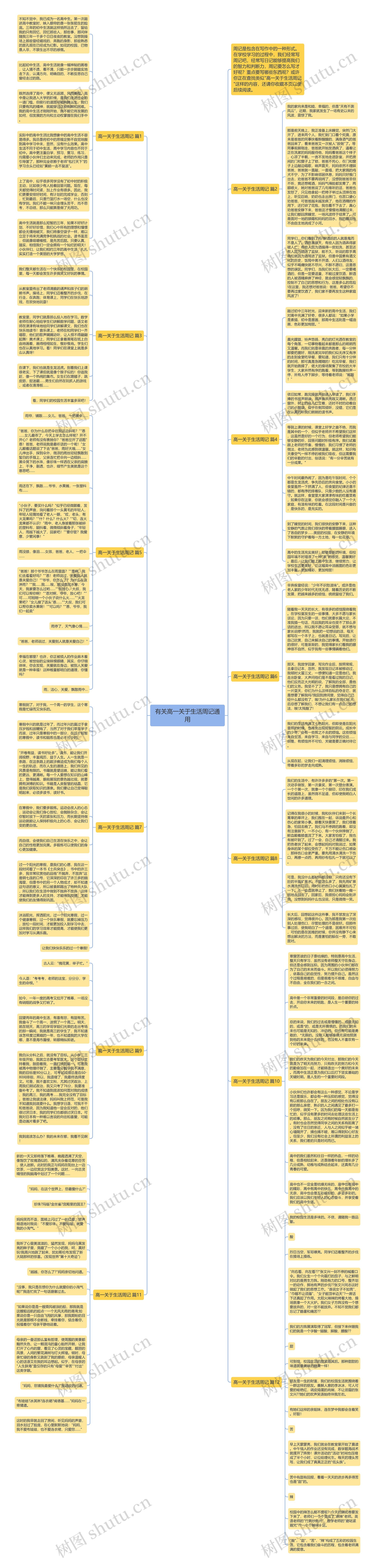 有关高一关于生活周记通用思维导图