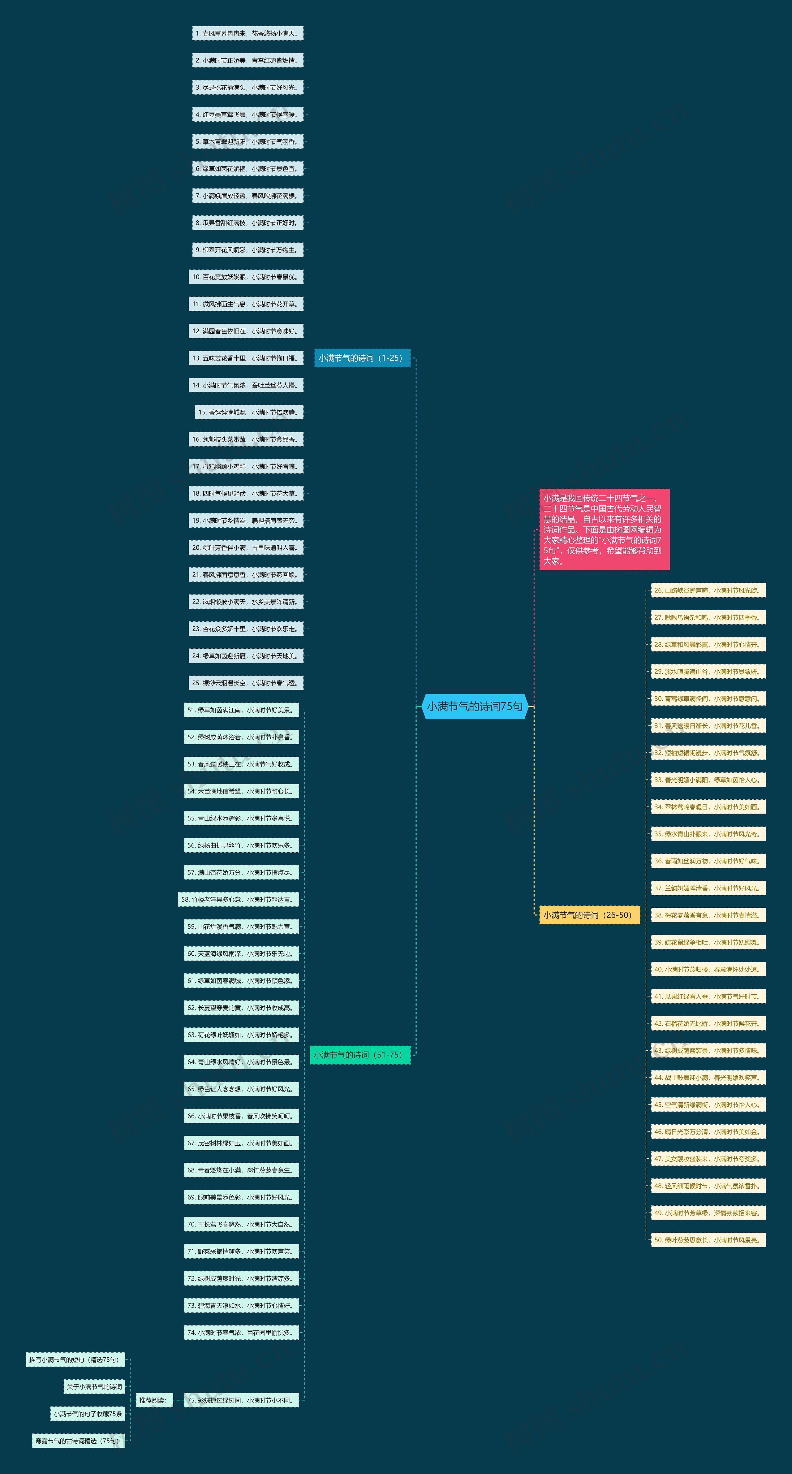 小满节气的诗词75句思维导图