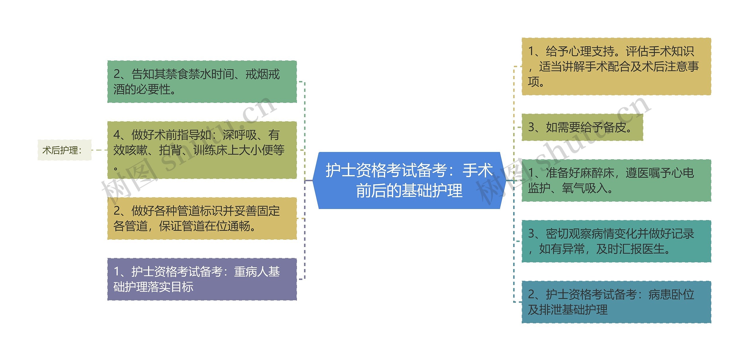 护士资格考试备考：手术前后的基础护理思维导图