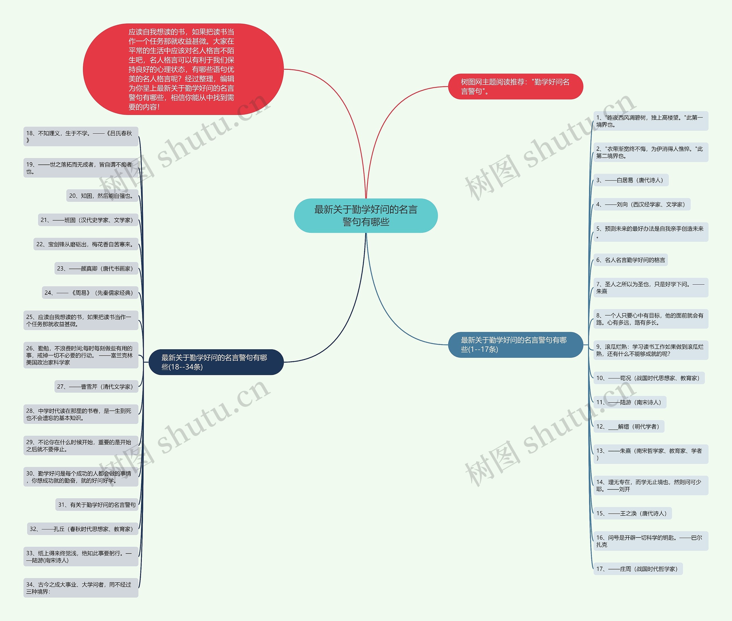 最新关于勤学好问的名言警句有哪些思维导图