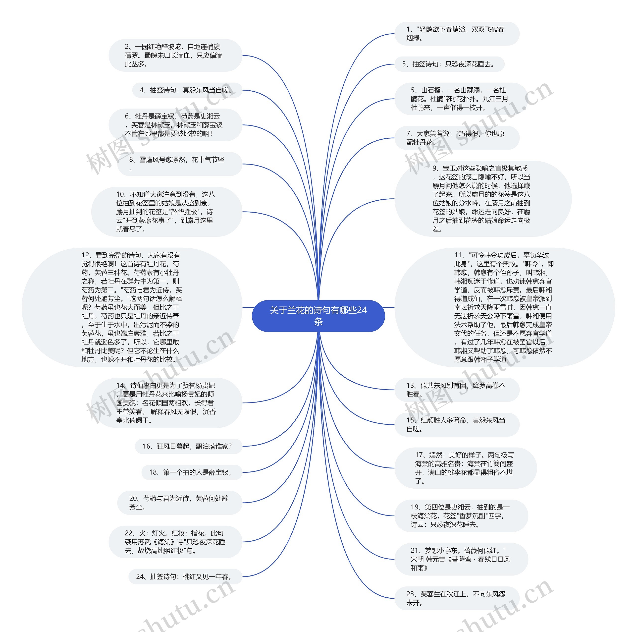 关于兰花的诗句有哪些24条思维导图