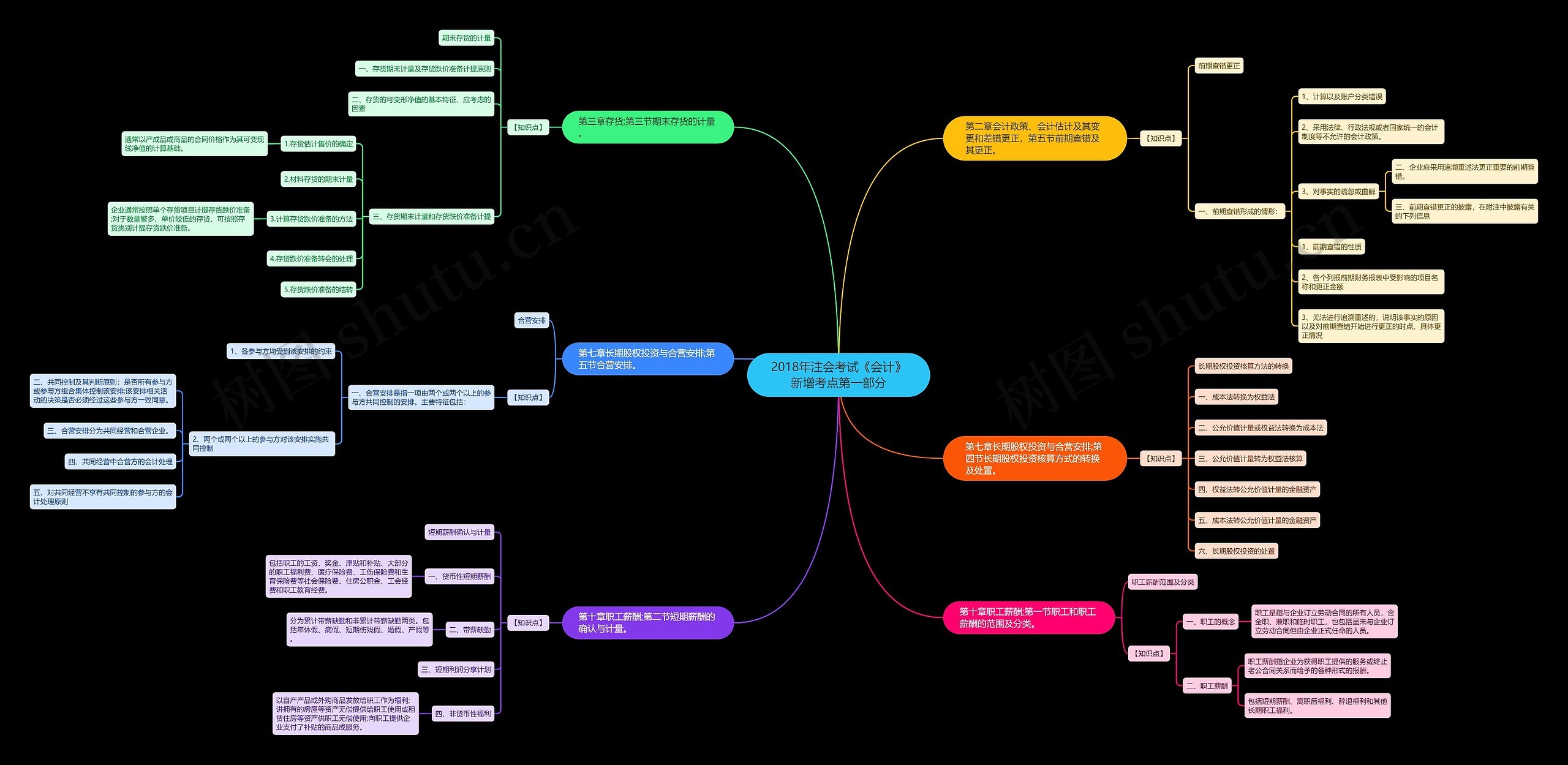 2018年注会考试《会计》新增考点第一部分思维导图