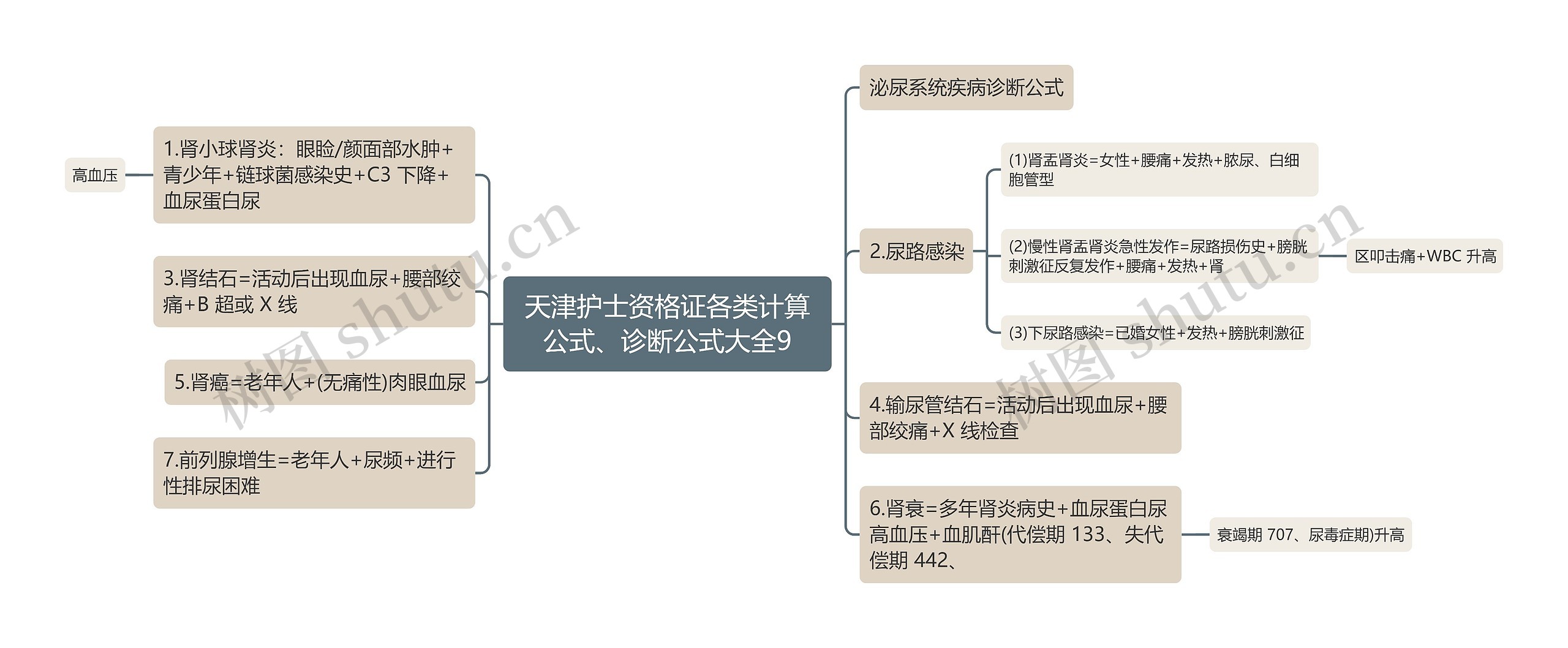 天津护士资格证各类计算公式、诊断公式大全9思维导图