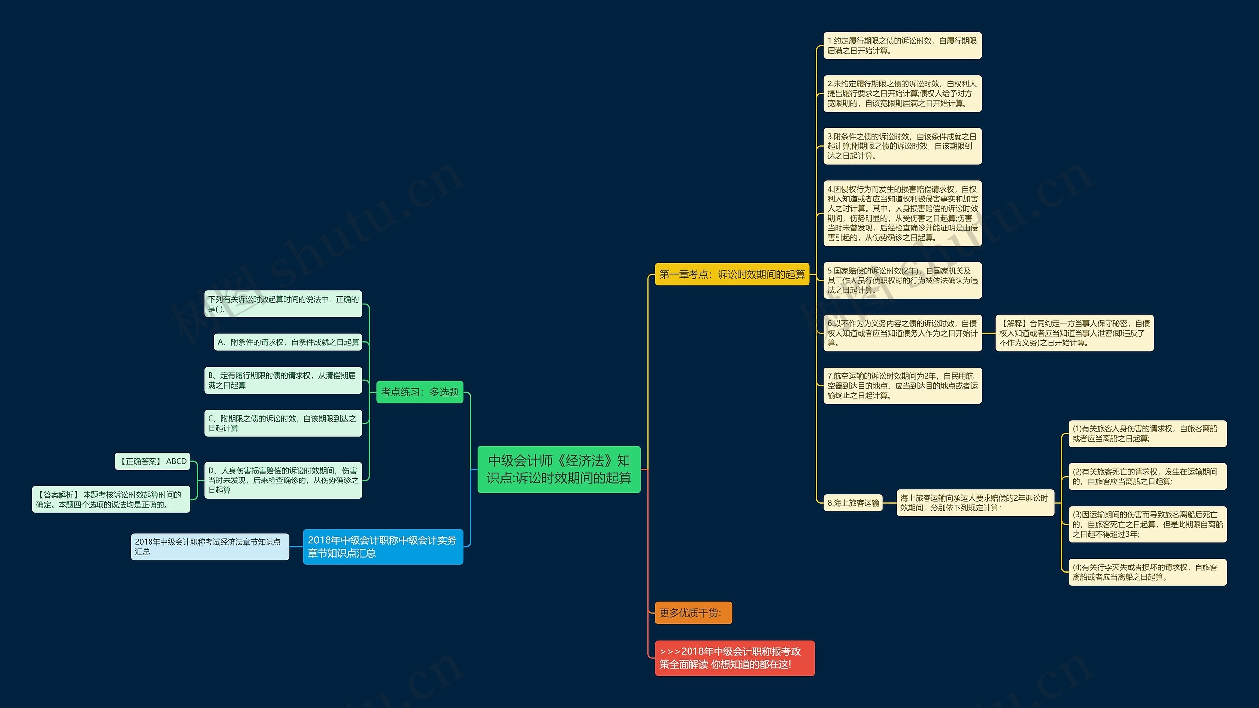 中级会计师《经济法》知识点:诉讼时效期间的起算思维导图