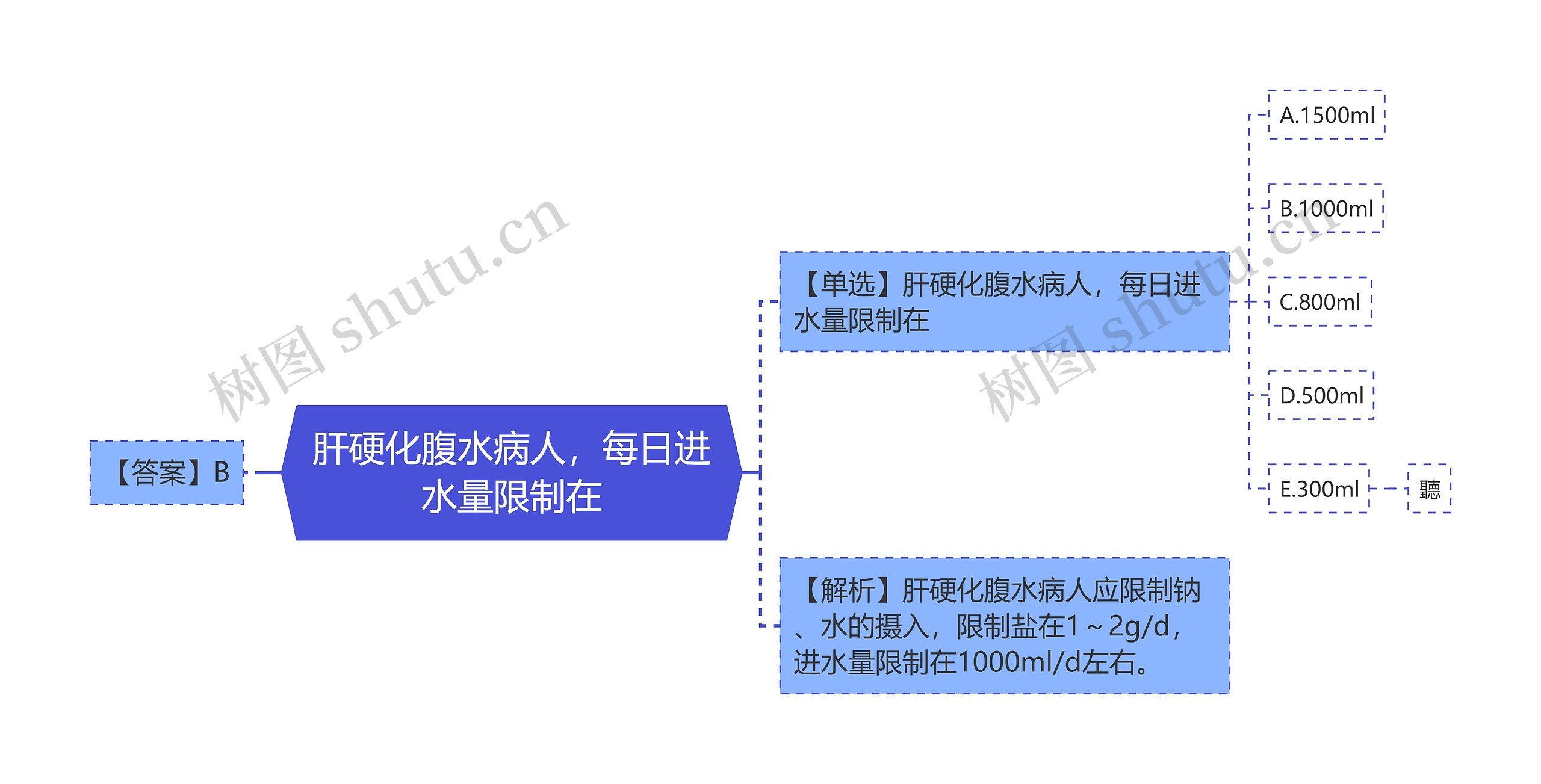 肝硬化腹水病人，每日进水量限制在思维导图