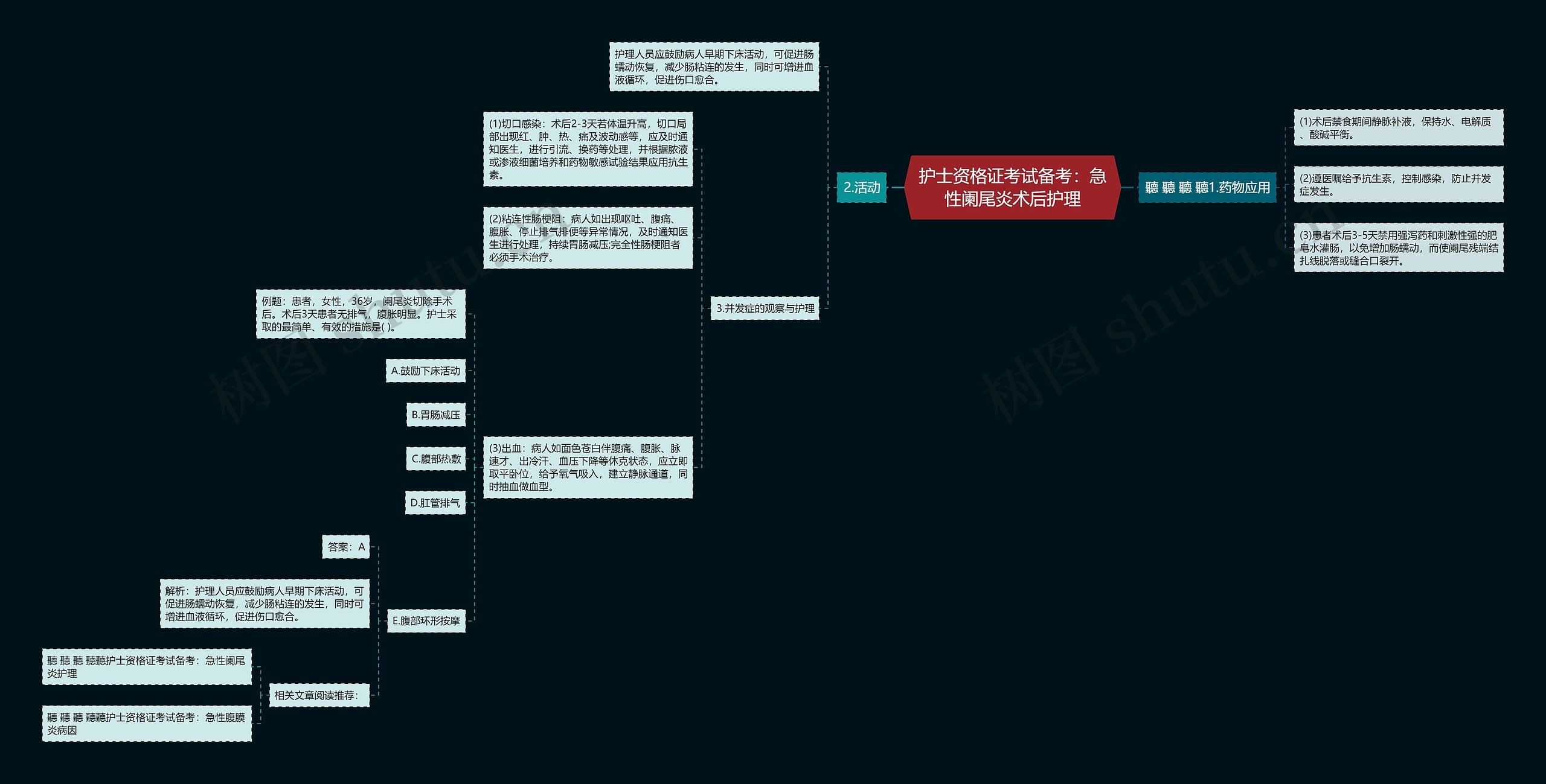 护士资格证考试备考：急性阑尾炎术后护理思维导图