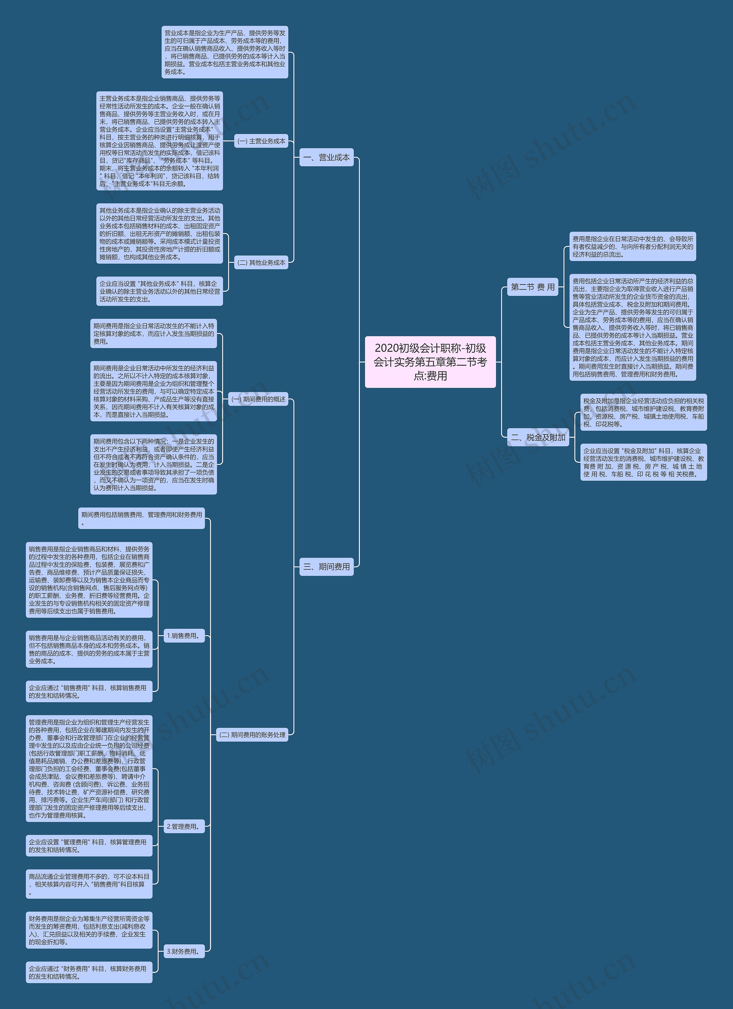 2020初级会计职称-初级会计实务第五章第二节考点:费用思维导图