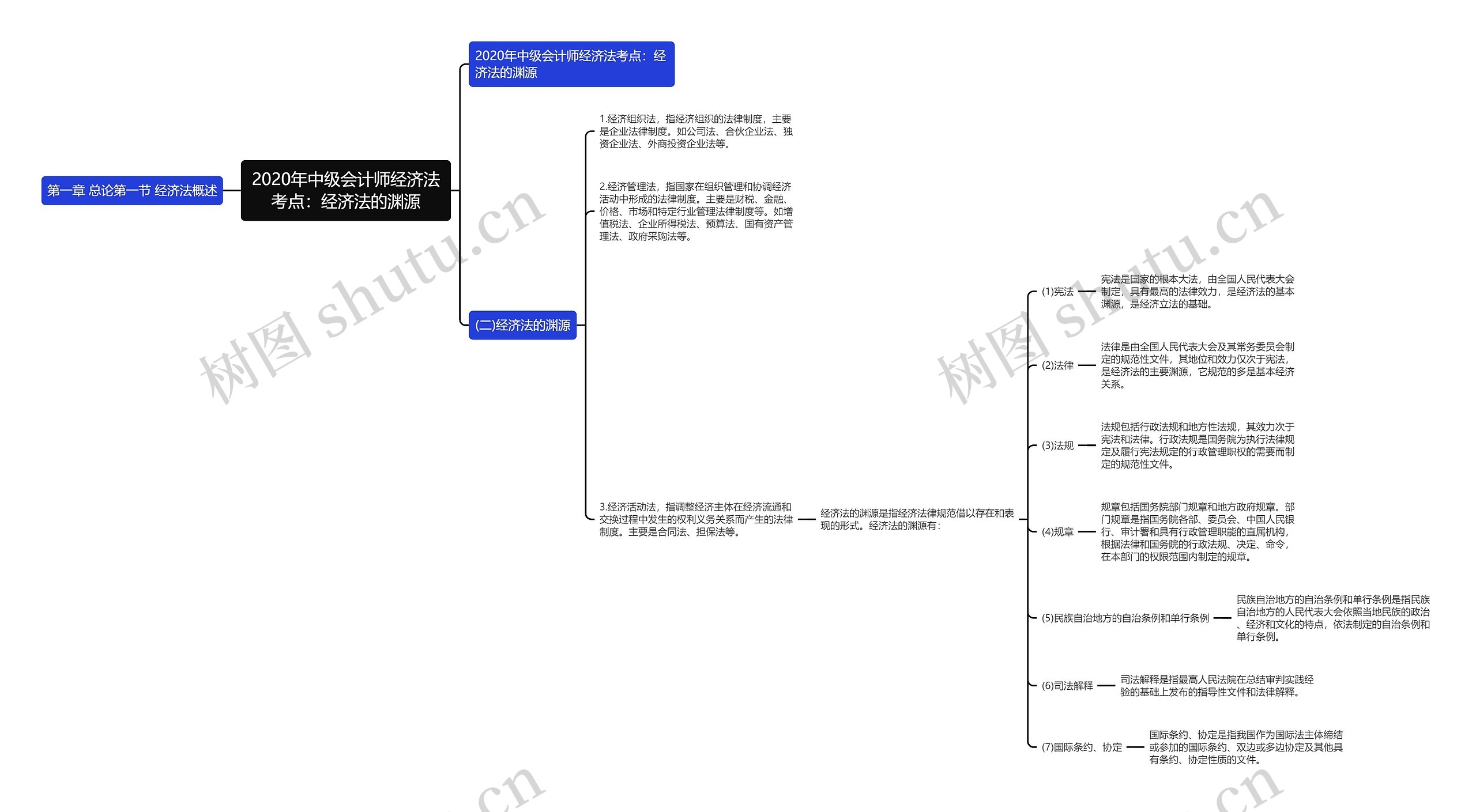2020年中级会计师经济法考点：经济法的渊源思维导图