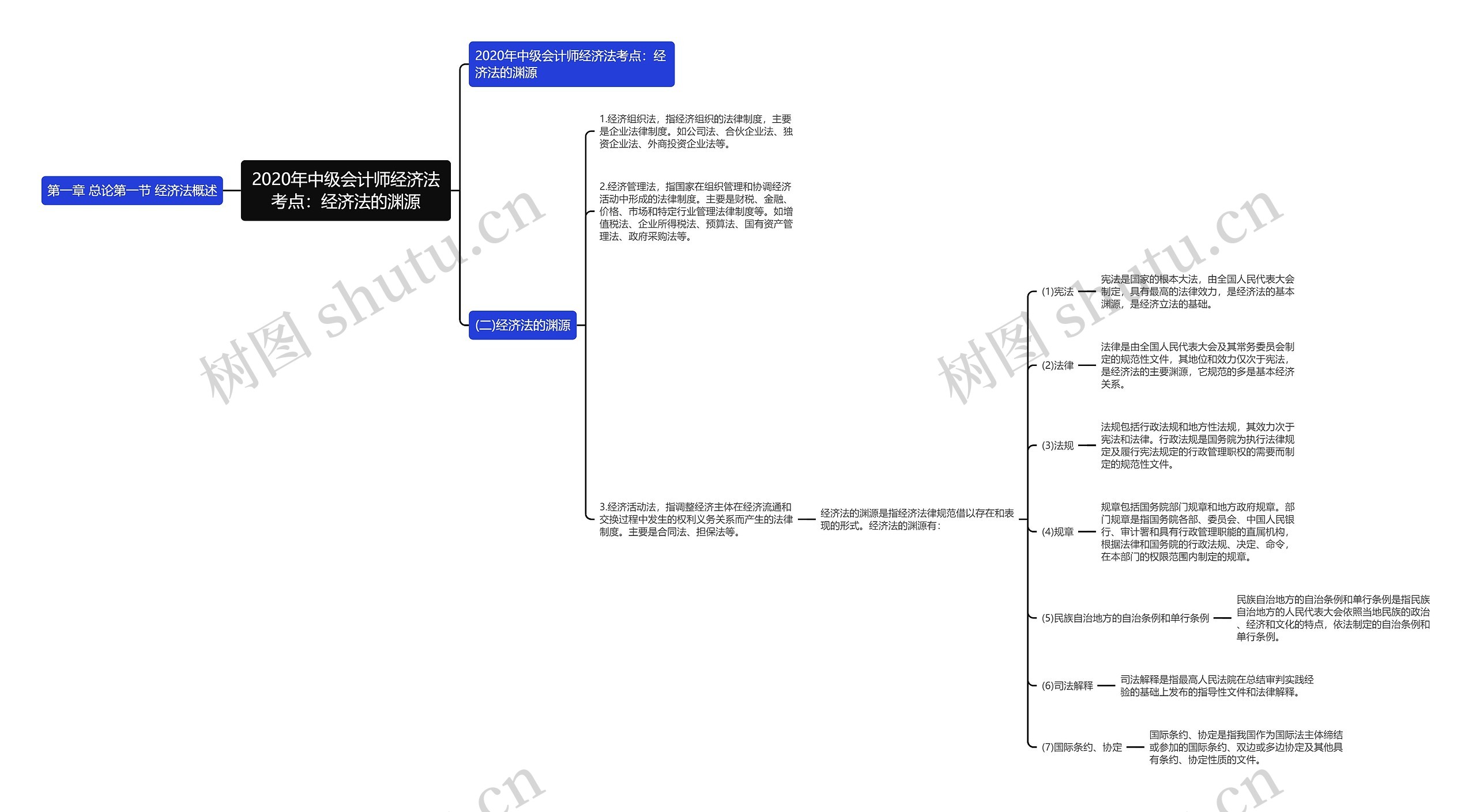 2020年中级会计师经济法考点:经济法的渊源 2020年中级会计师经济法考点:经济法的渊源
