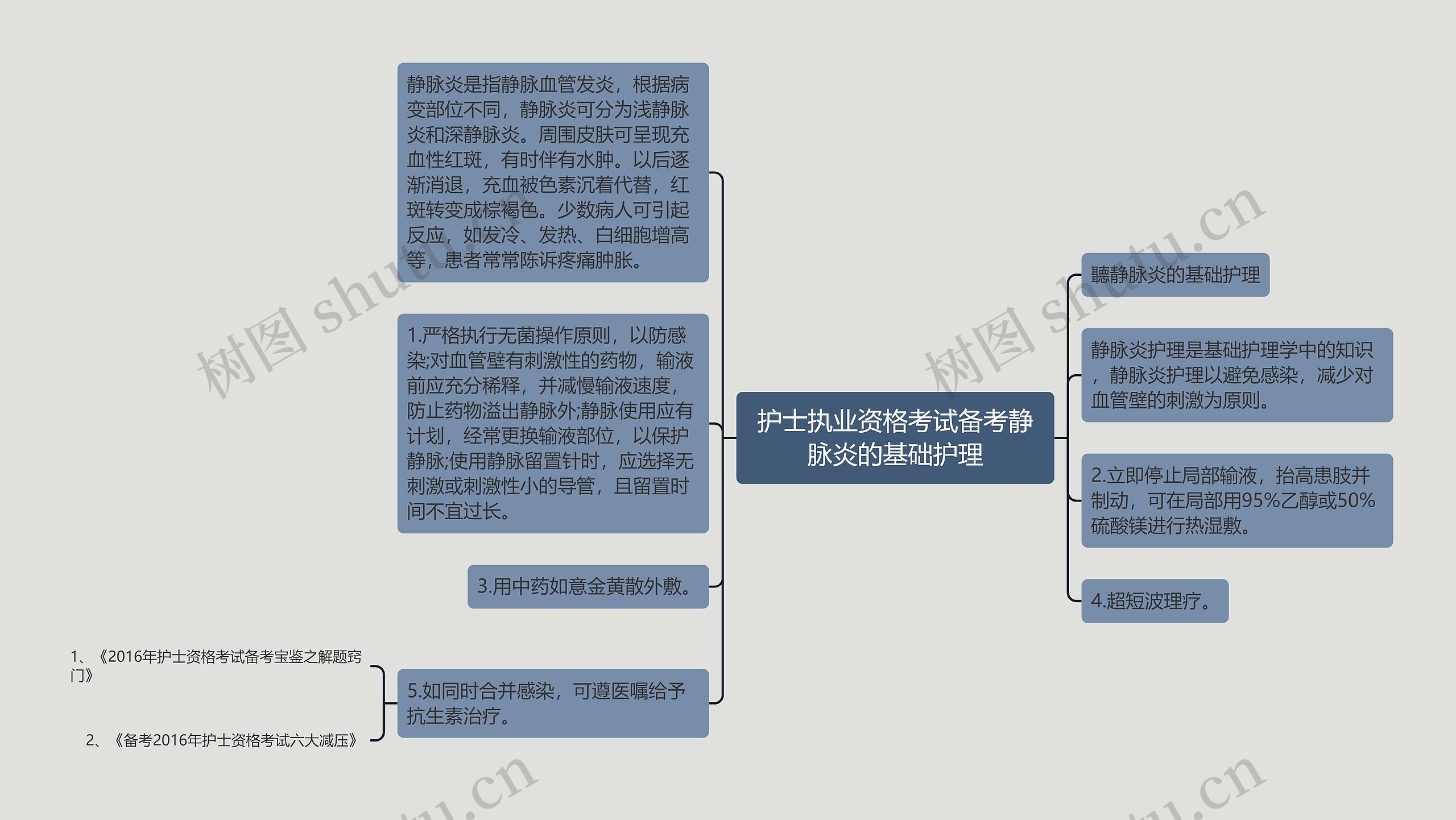 护士执业资格考试备考静脉炎的基础护理思维导图