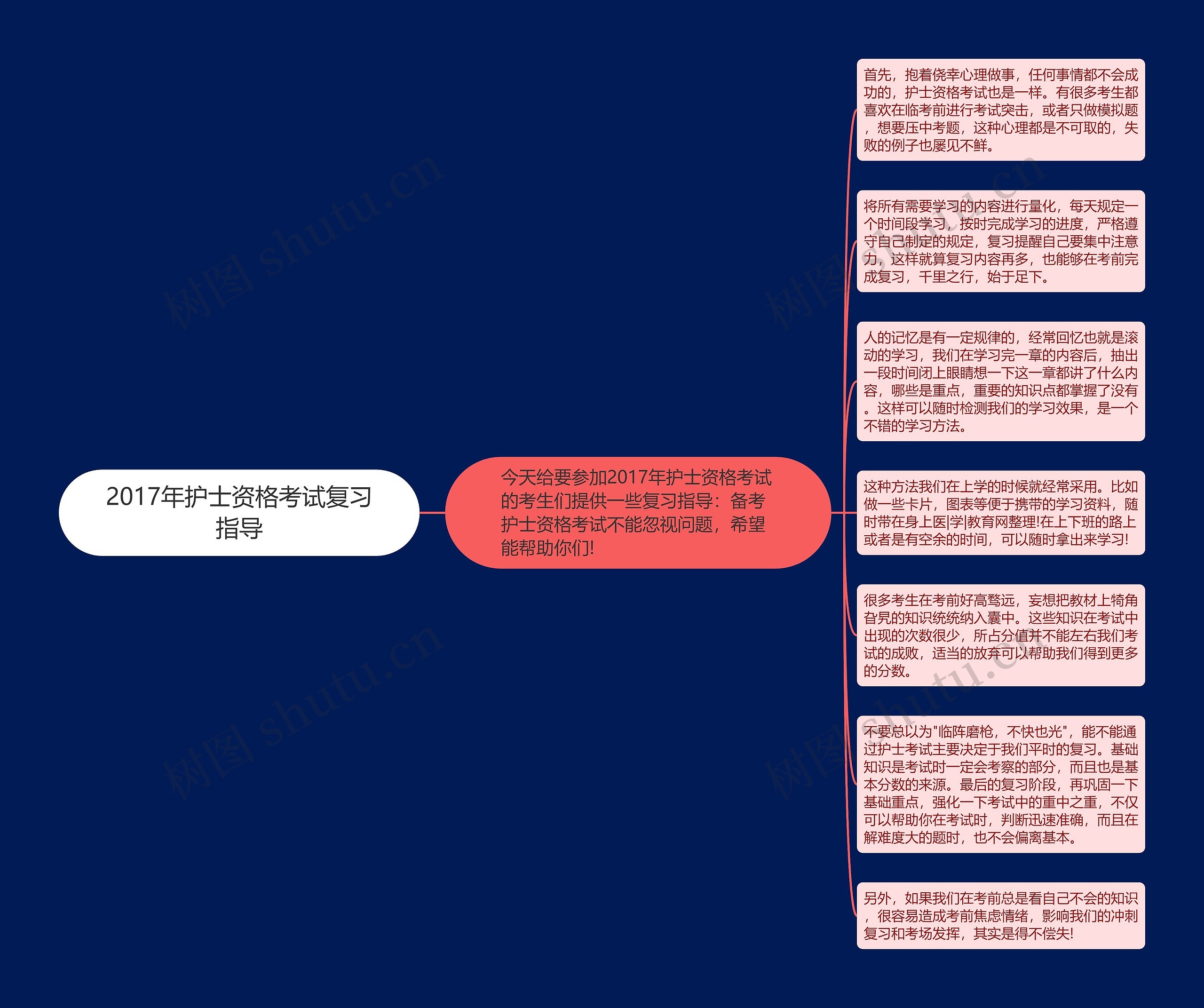 2017年护士资格考试复习指导思维导图