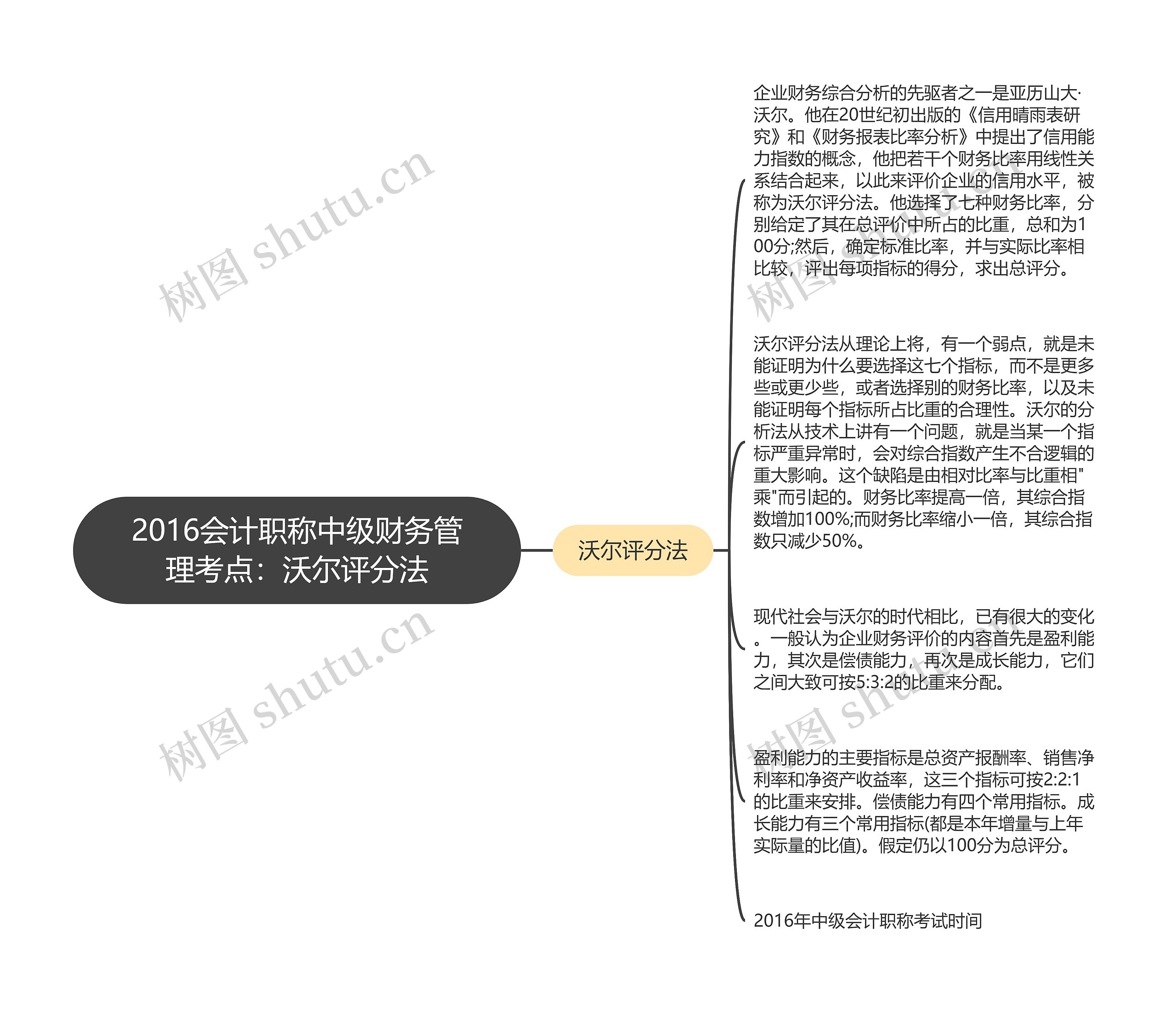 2016会计职称中级财务管理考点：沃尔评分法思维导图