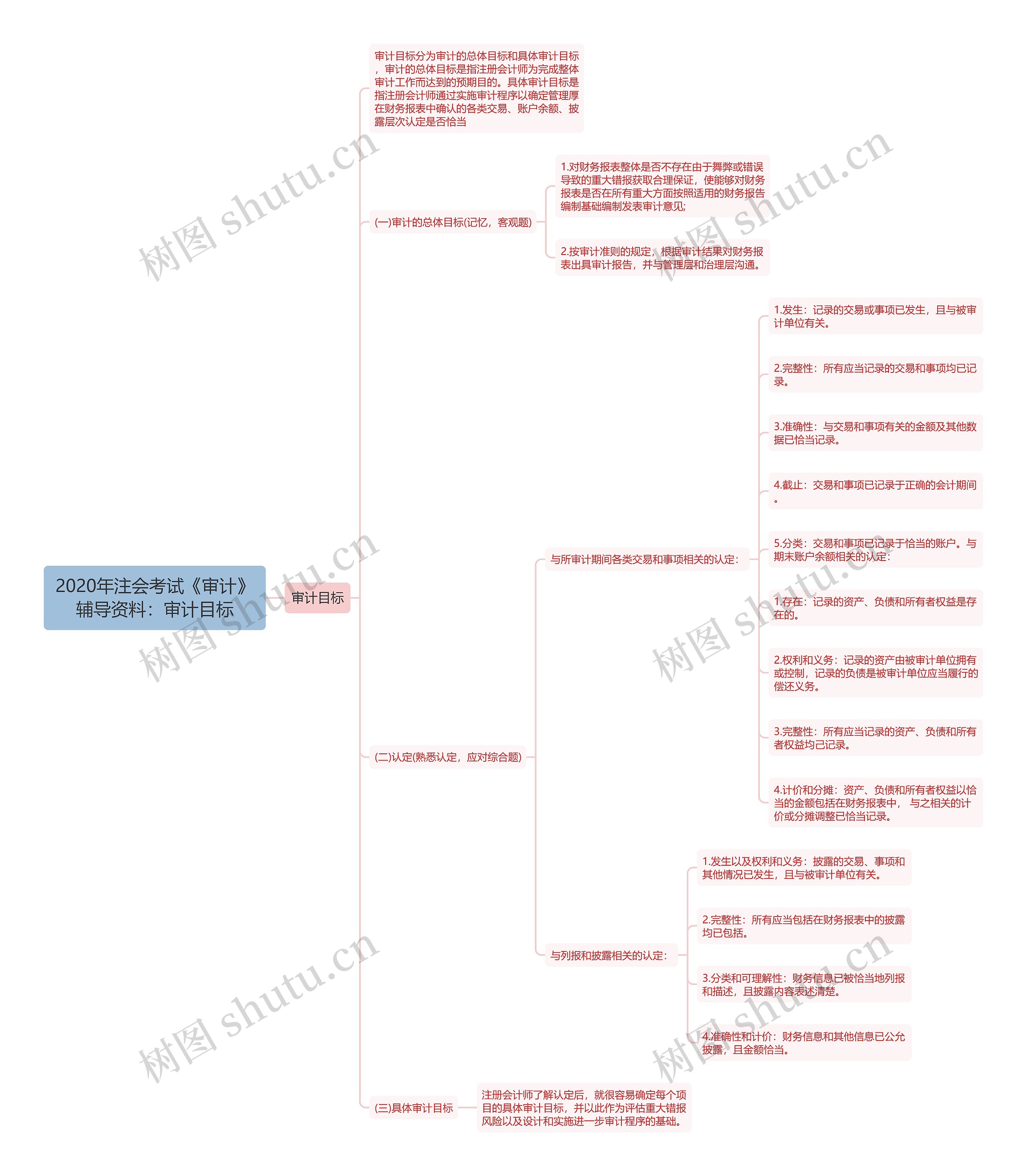 2020年注会考试《审计》辅导资料:审计目标 2020年注会考试《审计》辅导资料:审计目标