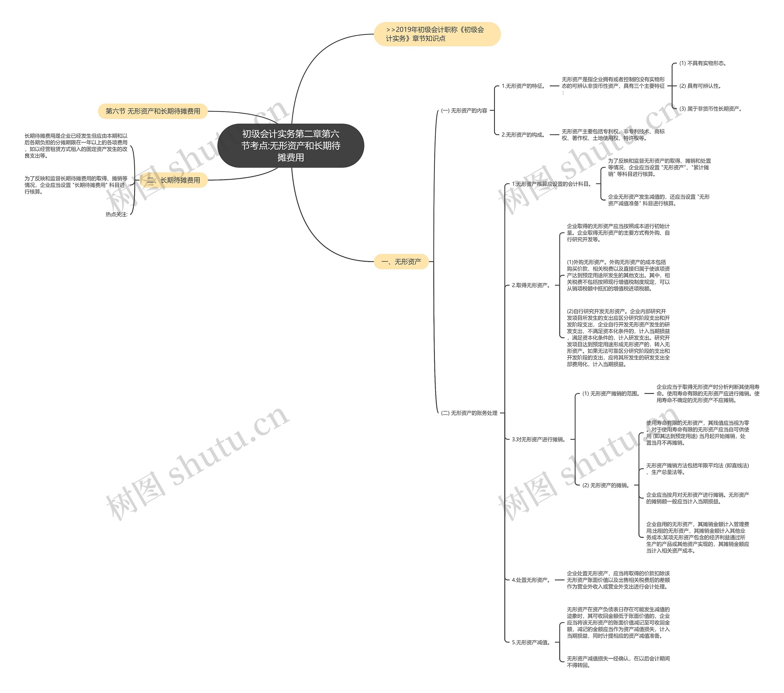 初级会计实务第二章第六节考点:无形资产和长期待摊费用思维导图
