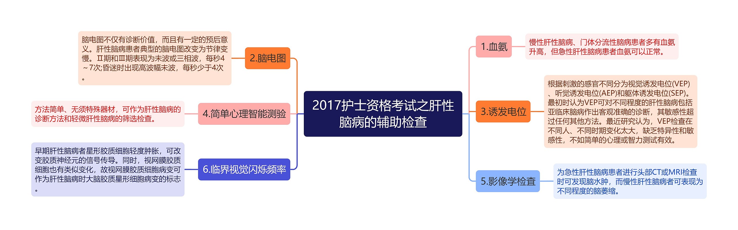 2017护士资格考试之肝性脑病的辅助检查思维导图