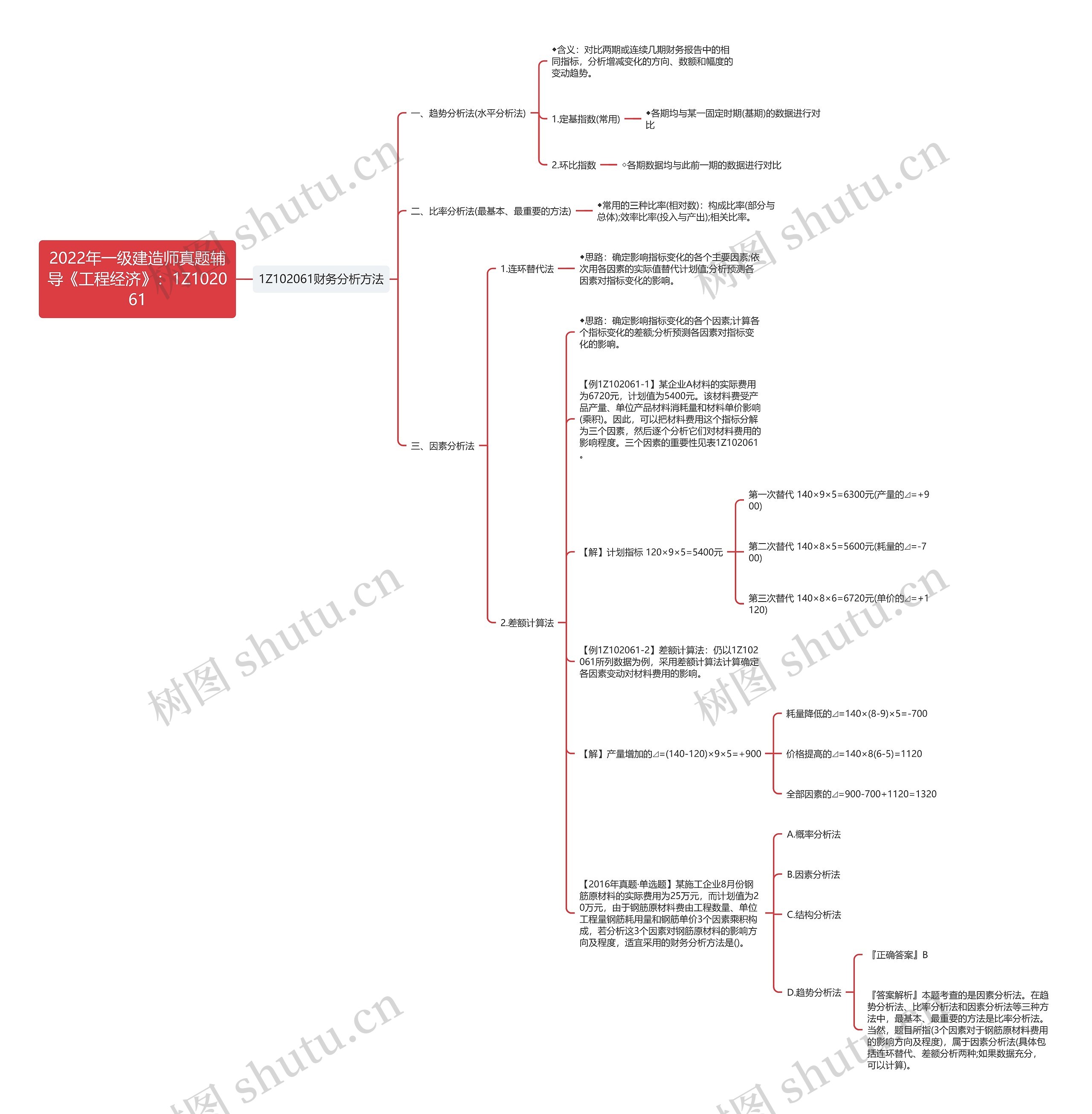 2022年一级建造师真题辅导《工程经济》：1Z102061思维导图