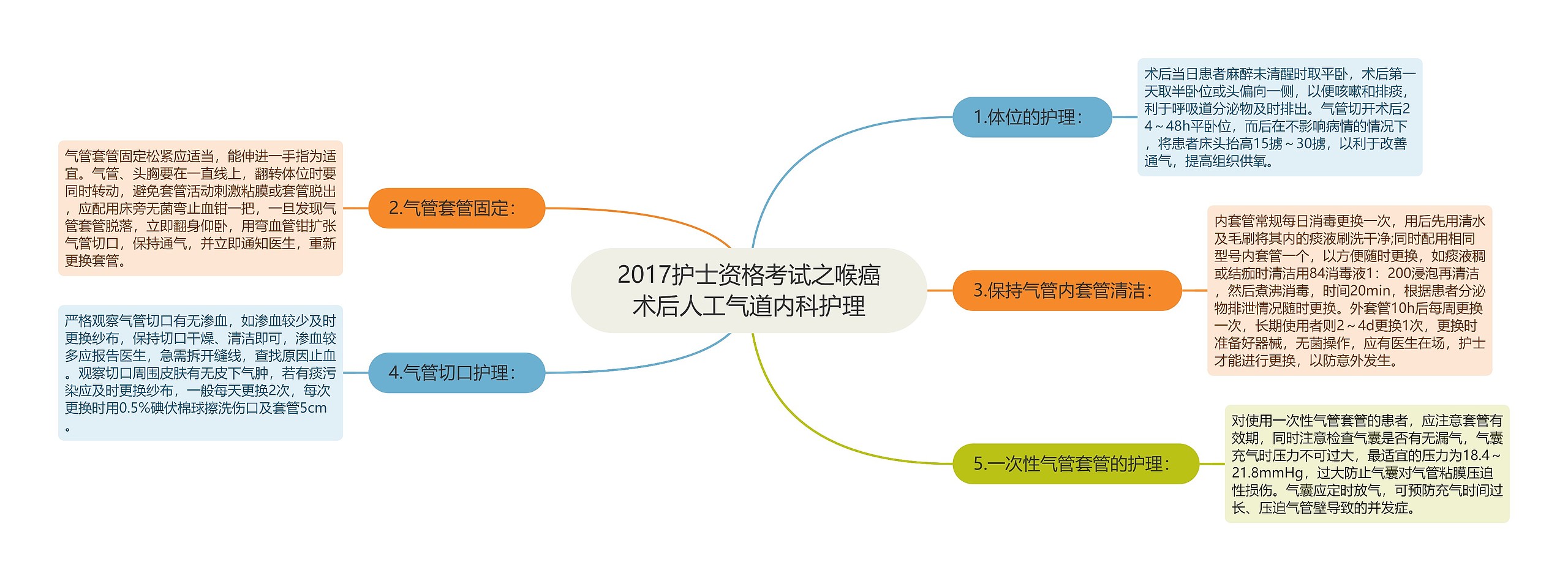 2017护士资格考试之喉癌术后人工气道内科护理