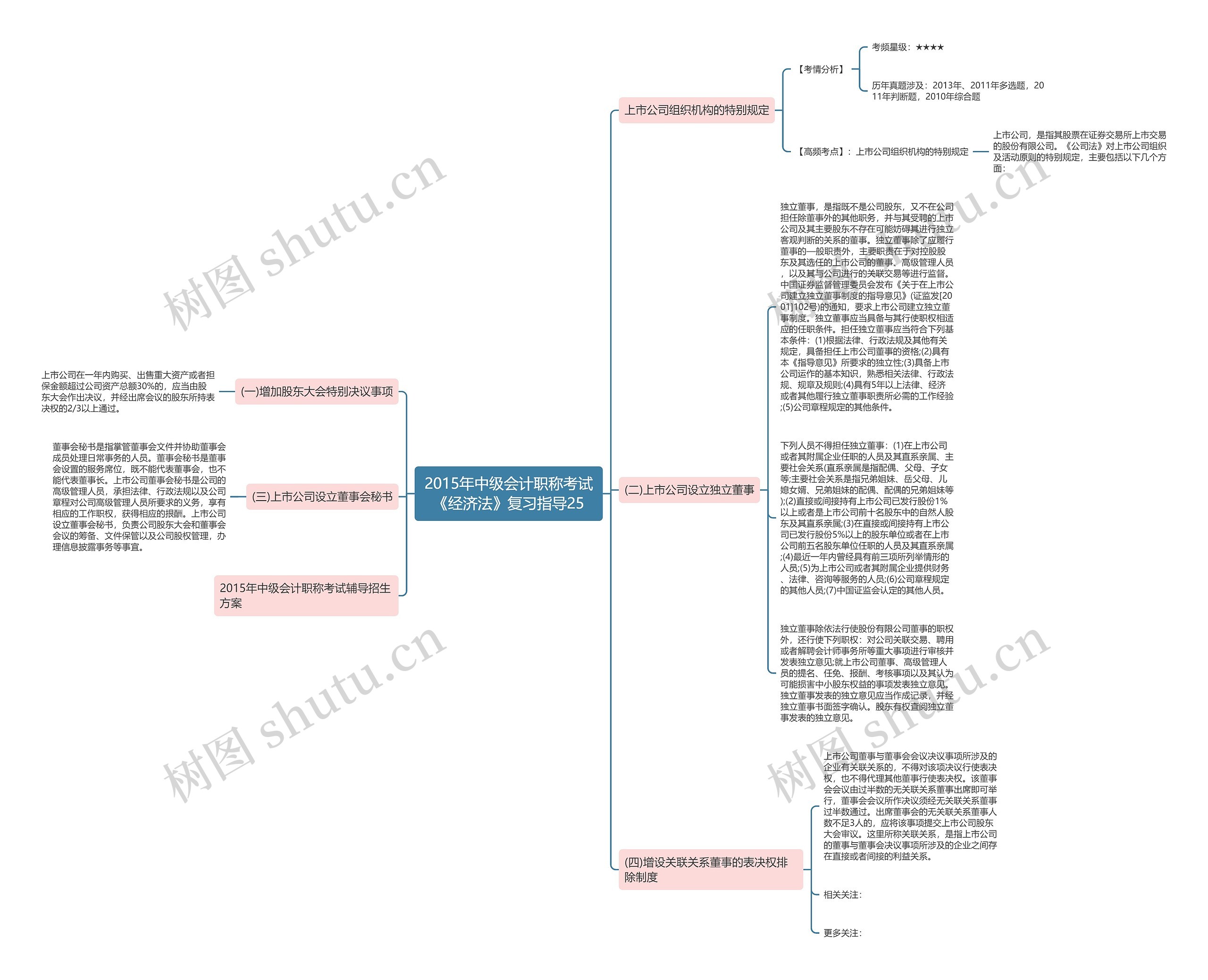 2015年中级会计职称考试《经济法》复习指导25思维导图