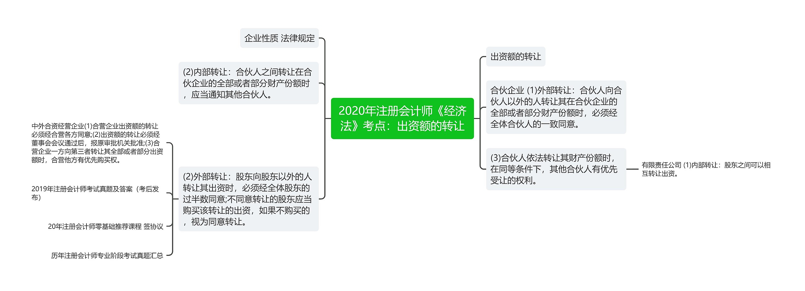 2020年注册会计师《经济法》考点：出资额的转让