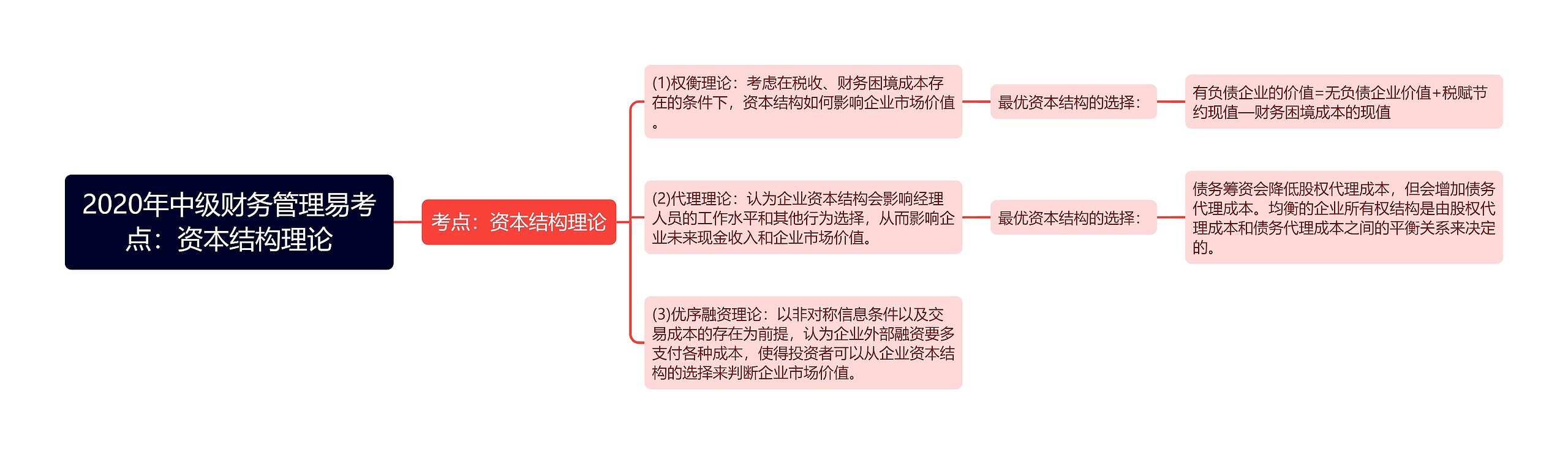 2020年中级财务管理易考点：资本结构理论