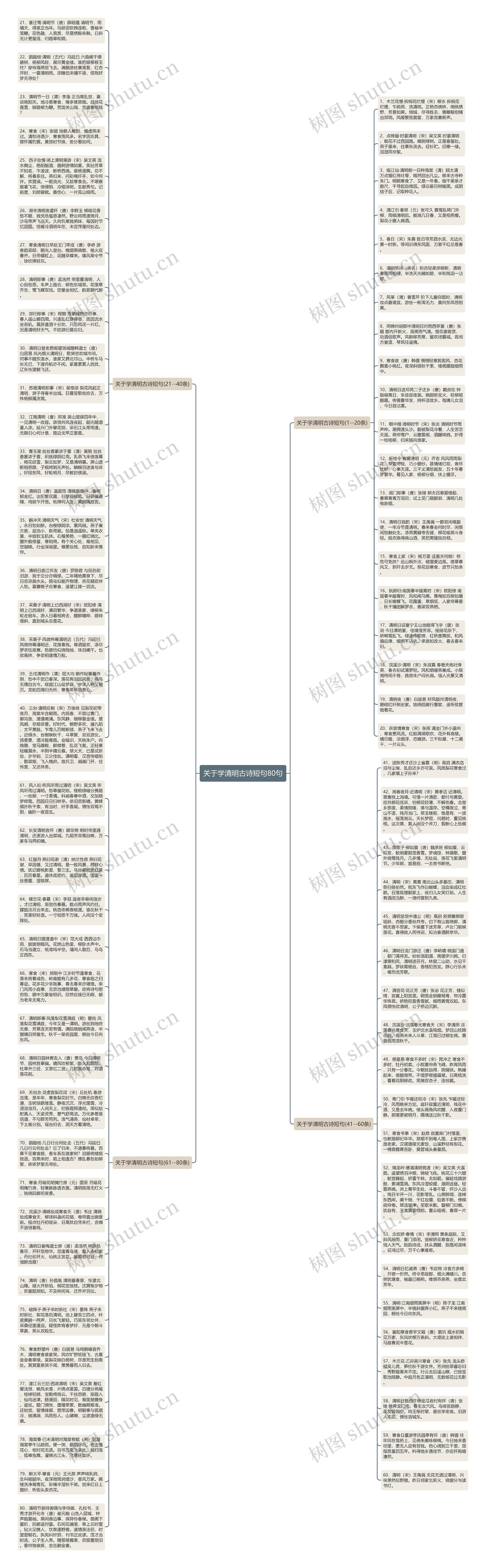 关于学清明古诗短句80句思维导图