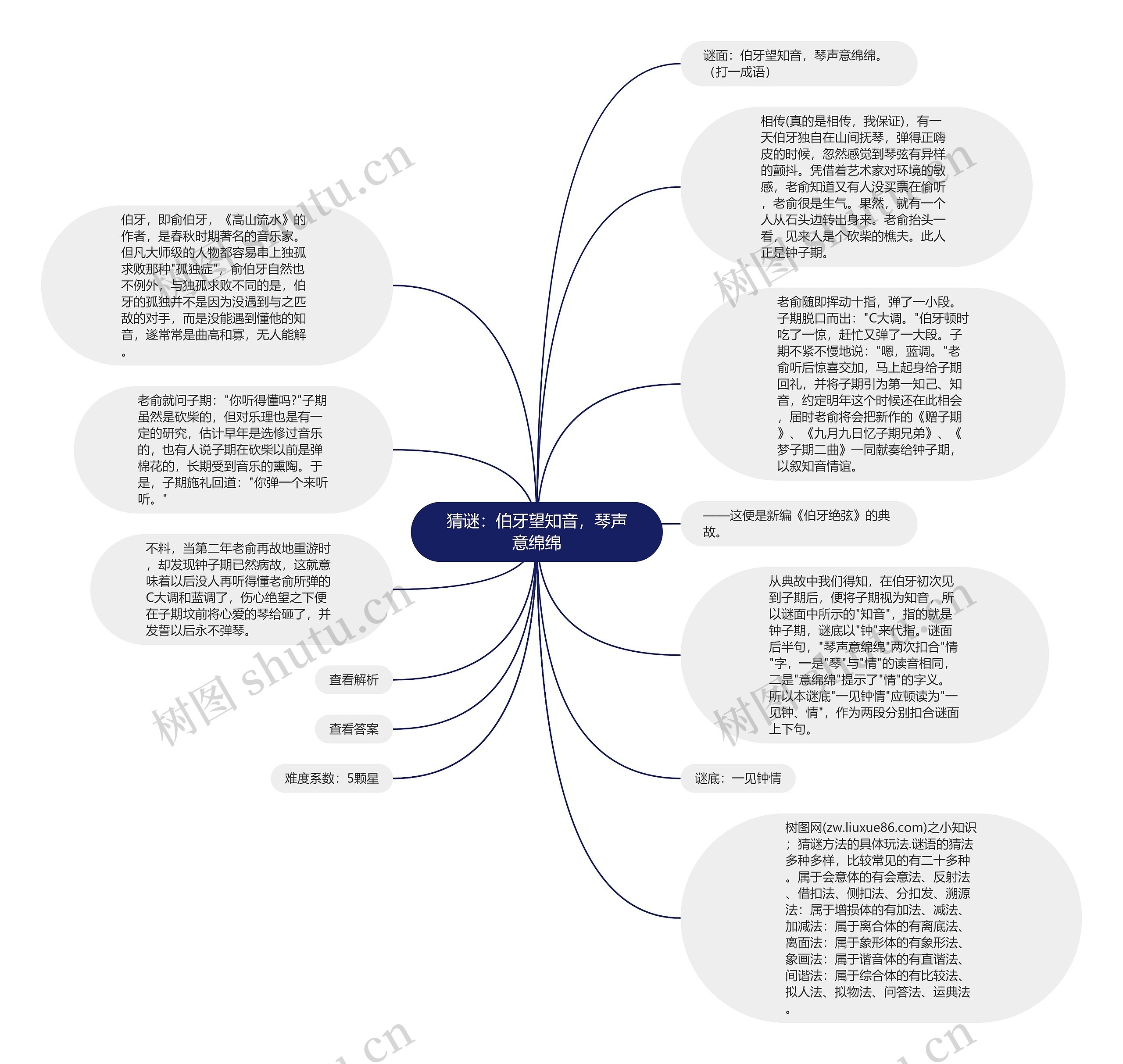 猜谜：伯牙望知音，琴声意绵绵思维导图