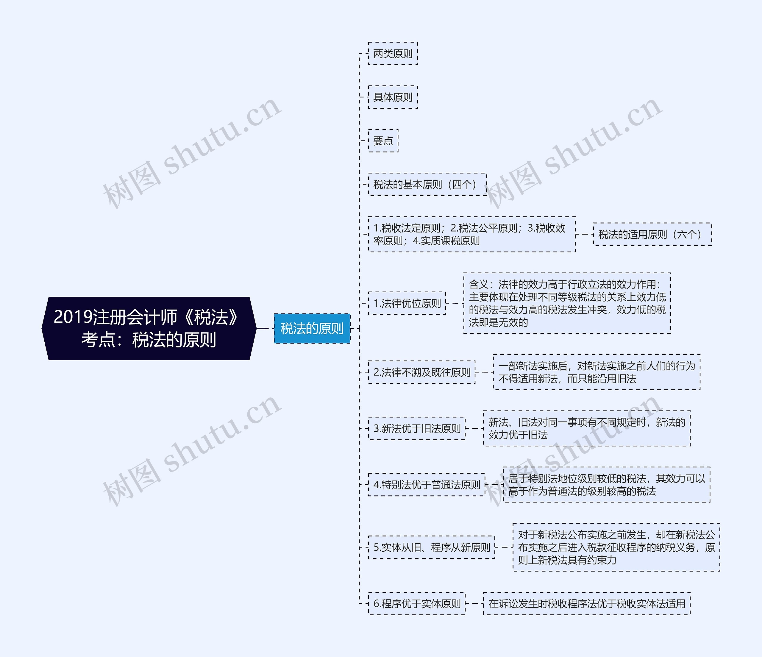 2019注册会计师《税法》考点：税法的原则