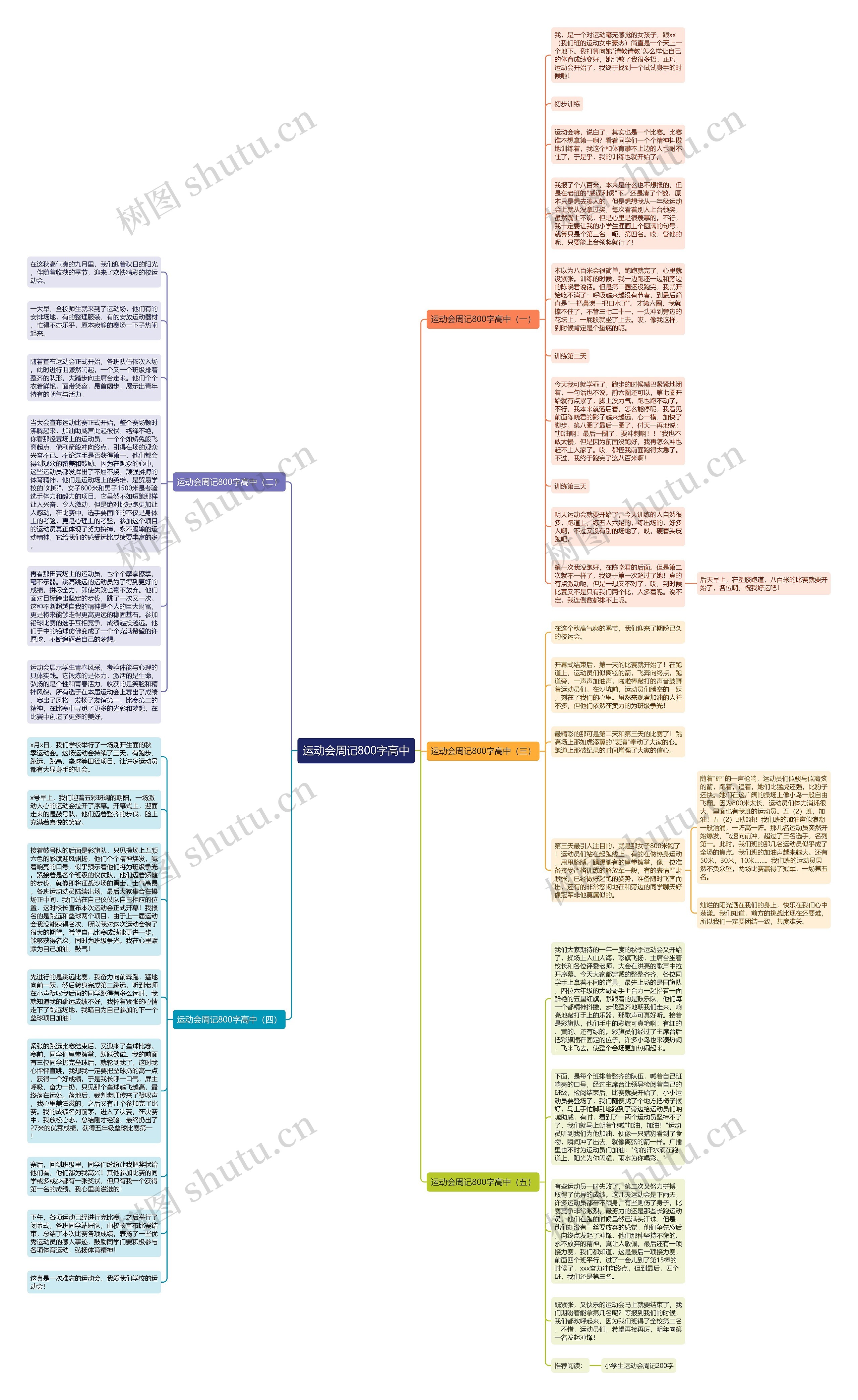 运动会周记800字高中思维导图