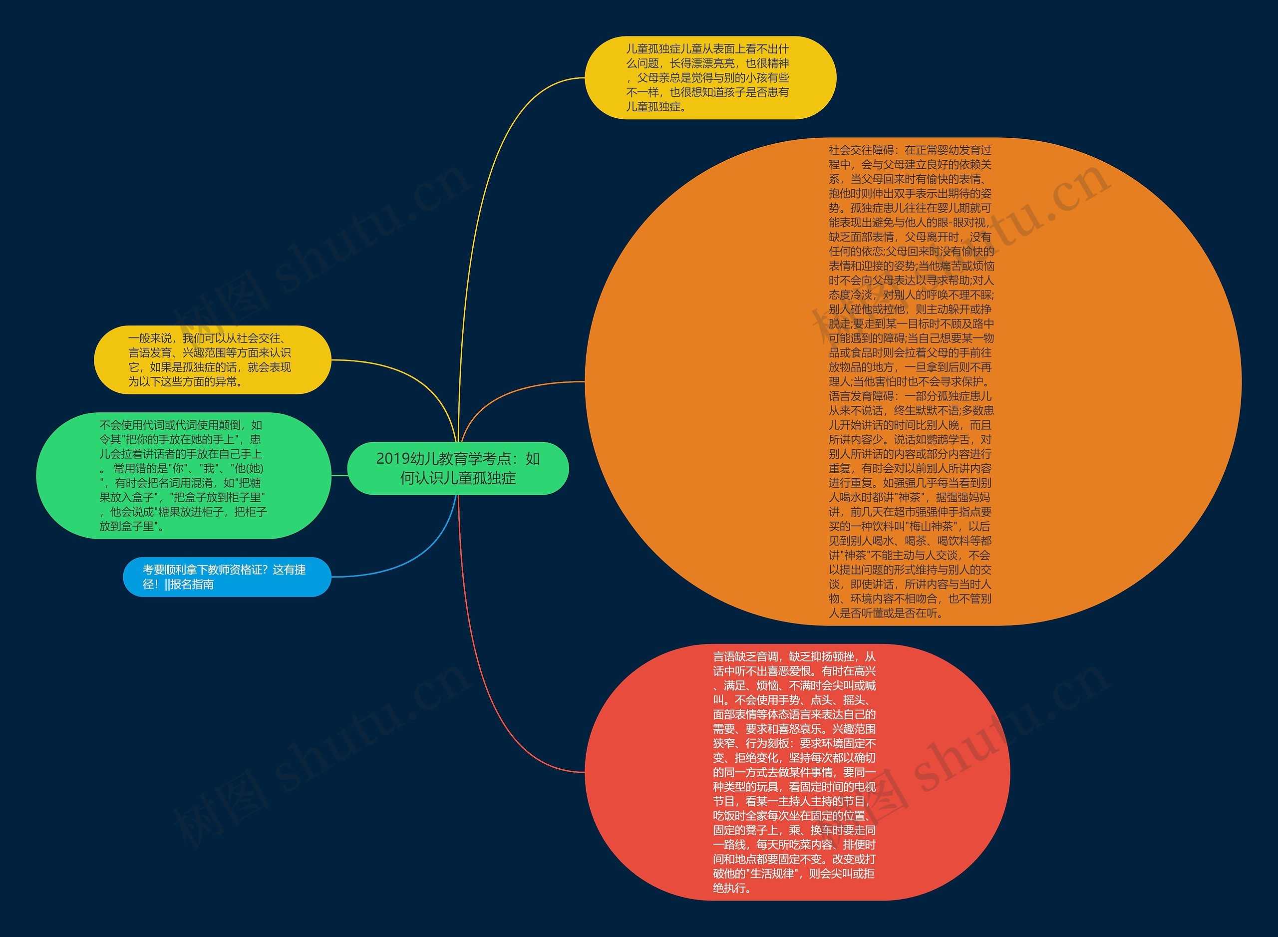 2019幼儿教育学考点：如何认识儿童孤独症思维导图