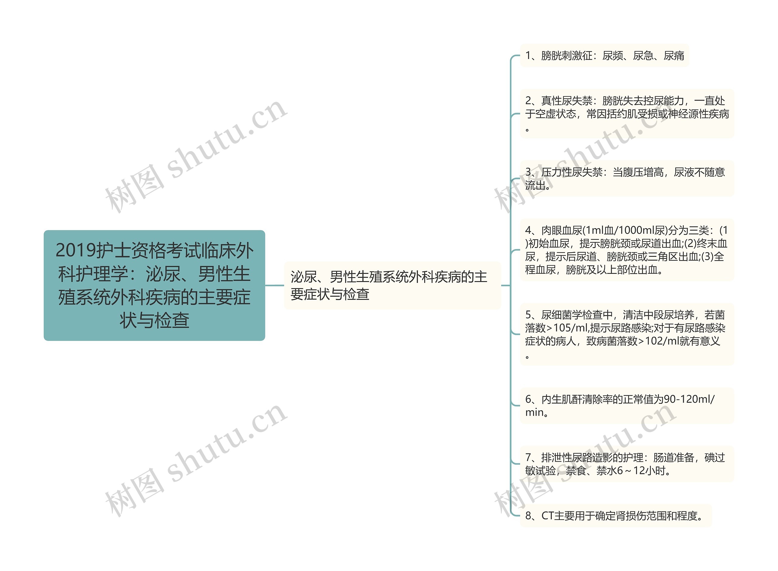 2019护士资格考试临床外科护理学：泌尿、男性生殖系统外科疾病的主要症状与检查