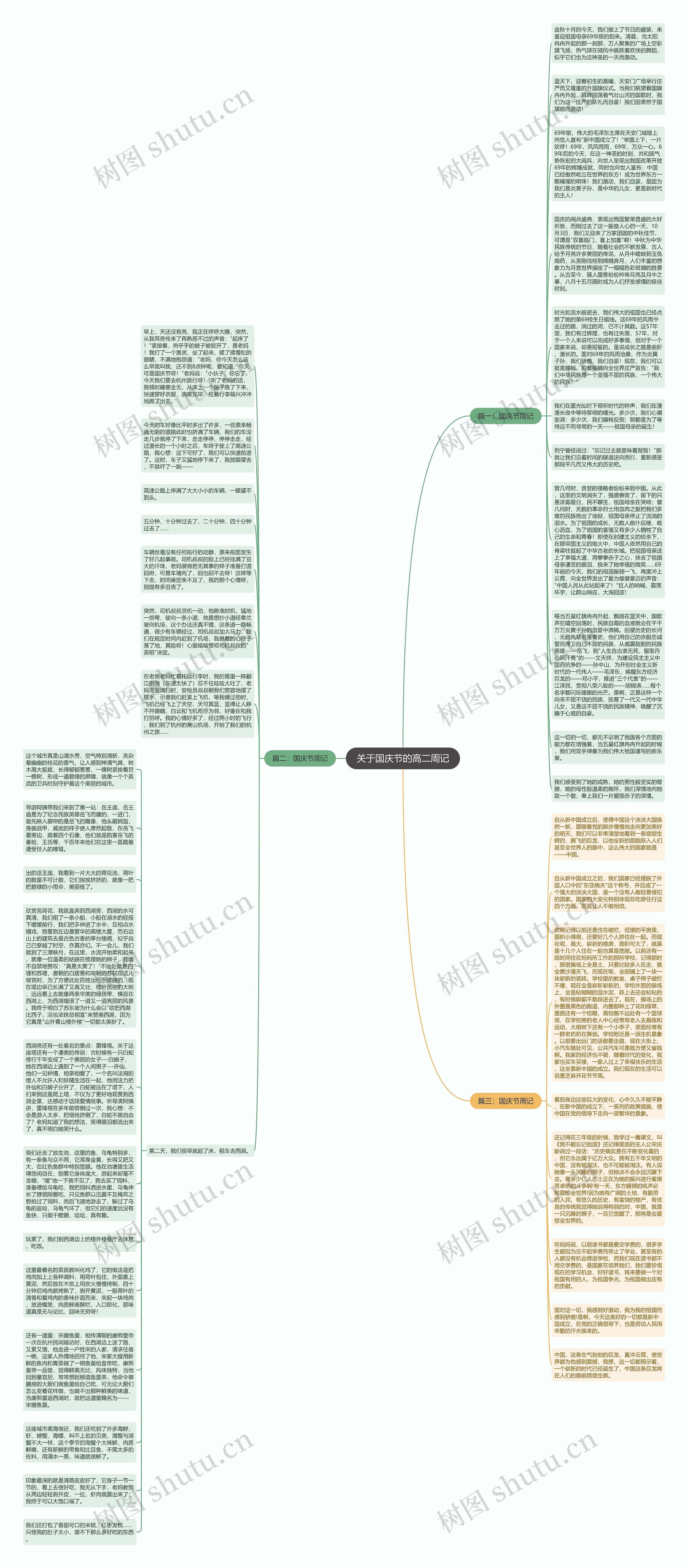 关于国庆节的高二周记思维导图
