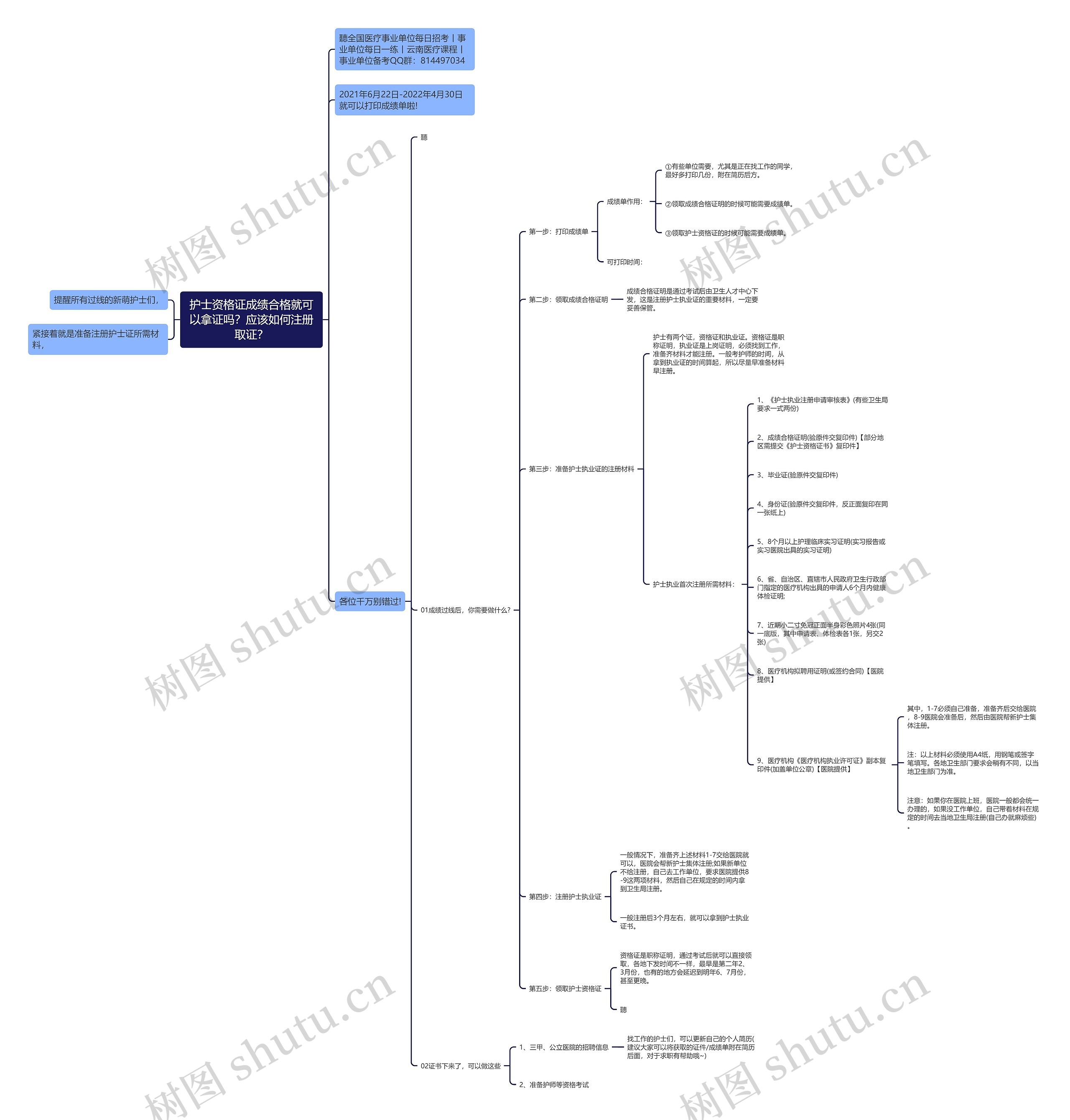 护士资格证成绩合格就可以拿证吗？应该如何注册取证？思维导图