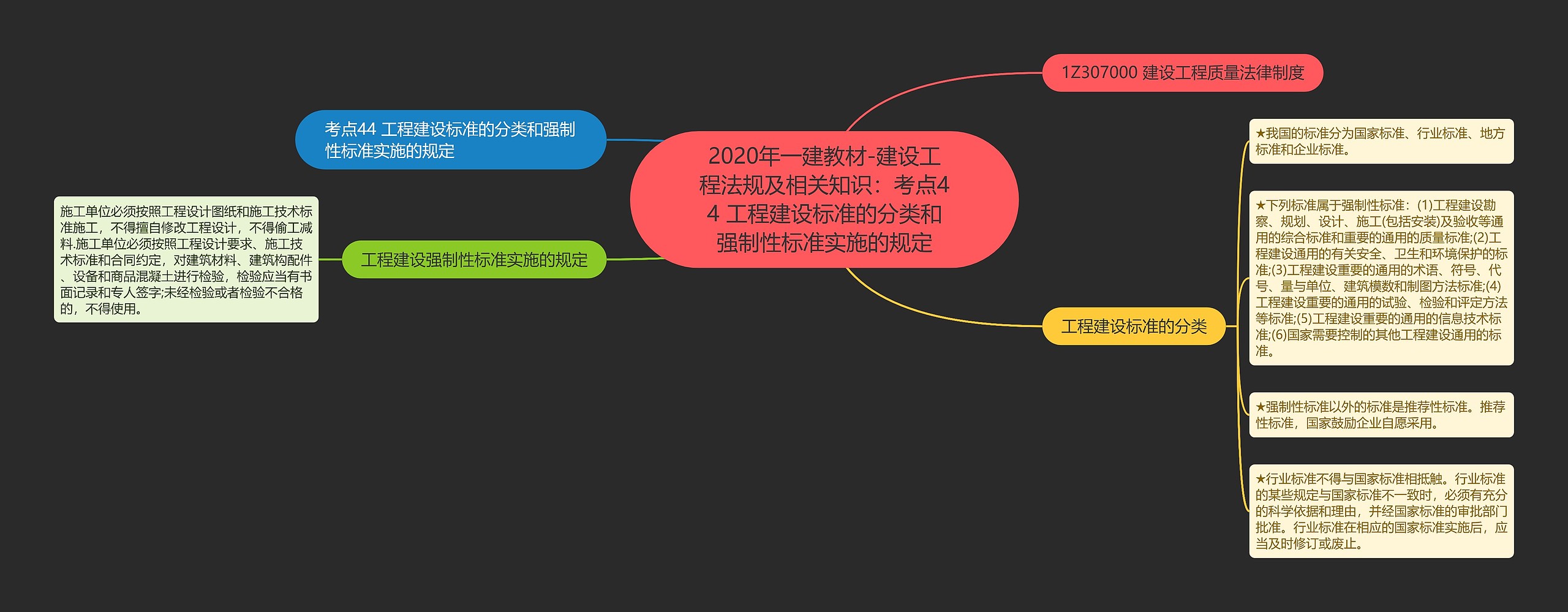 2020年一建教材-建设工程法规及相关知识：考点44 工程建设标准的分类和强制性标准实施的规定思维导图