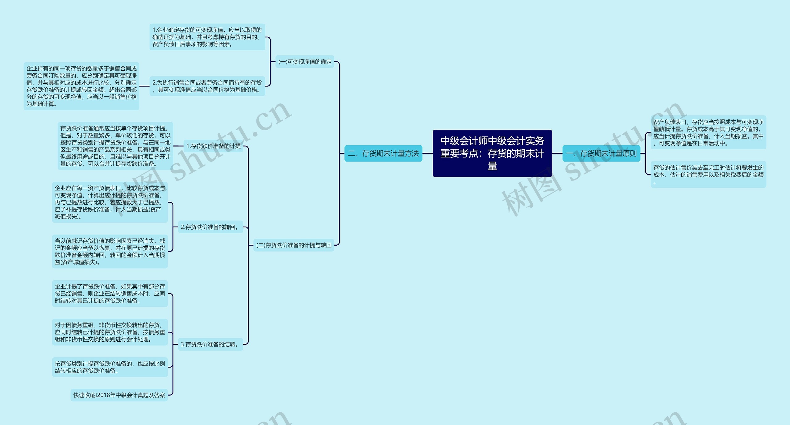 中级会计师中级会计实务重要考点：存货的期末计量