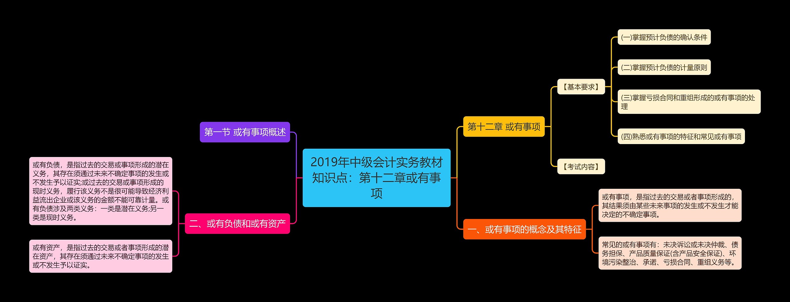 2019年中级会计实务教材知识点：第十二章或有事项思维导图