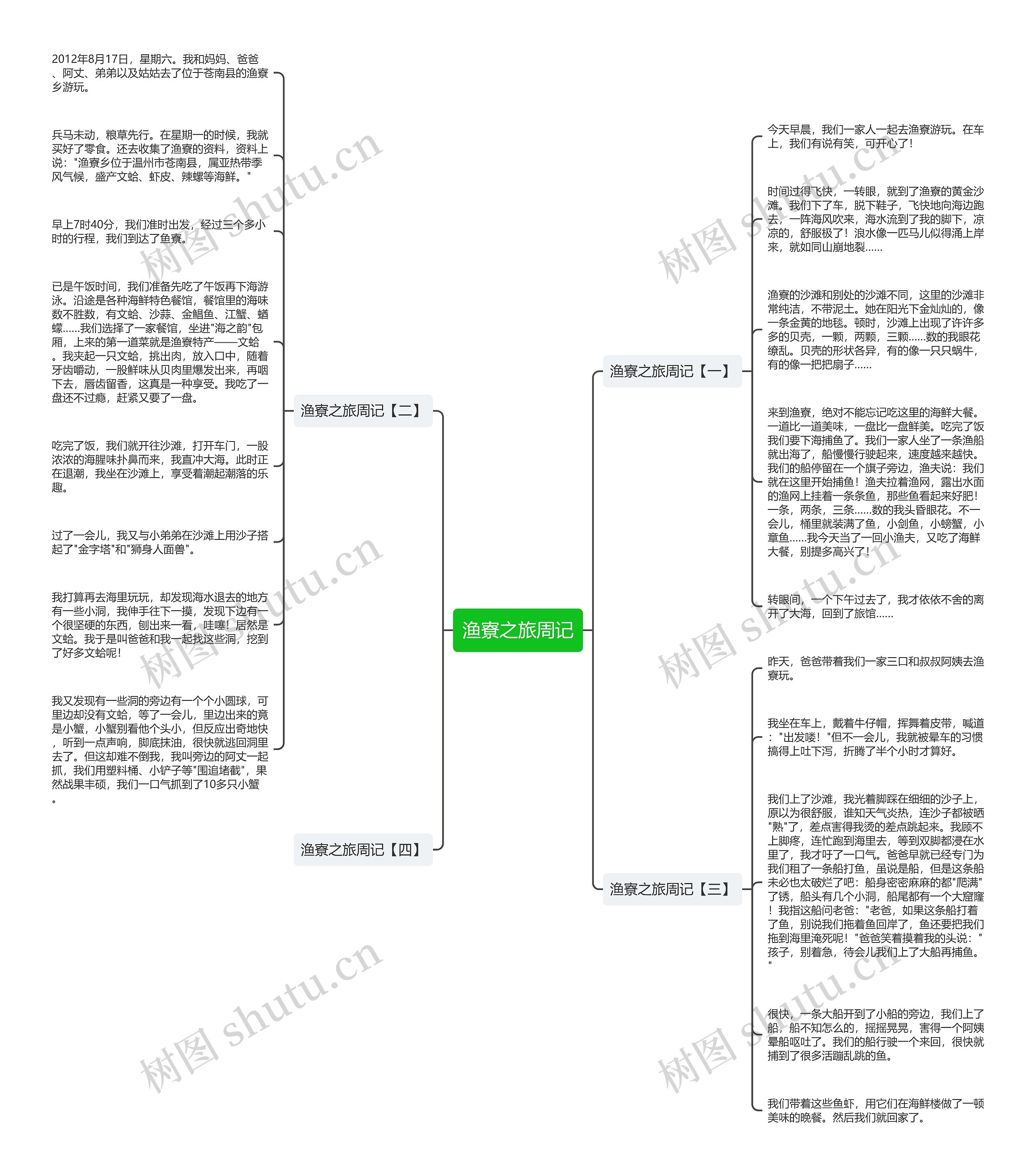 渔寮之旅周记思维导图