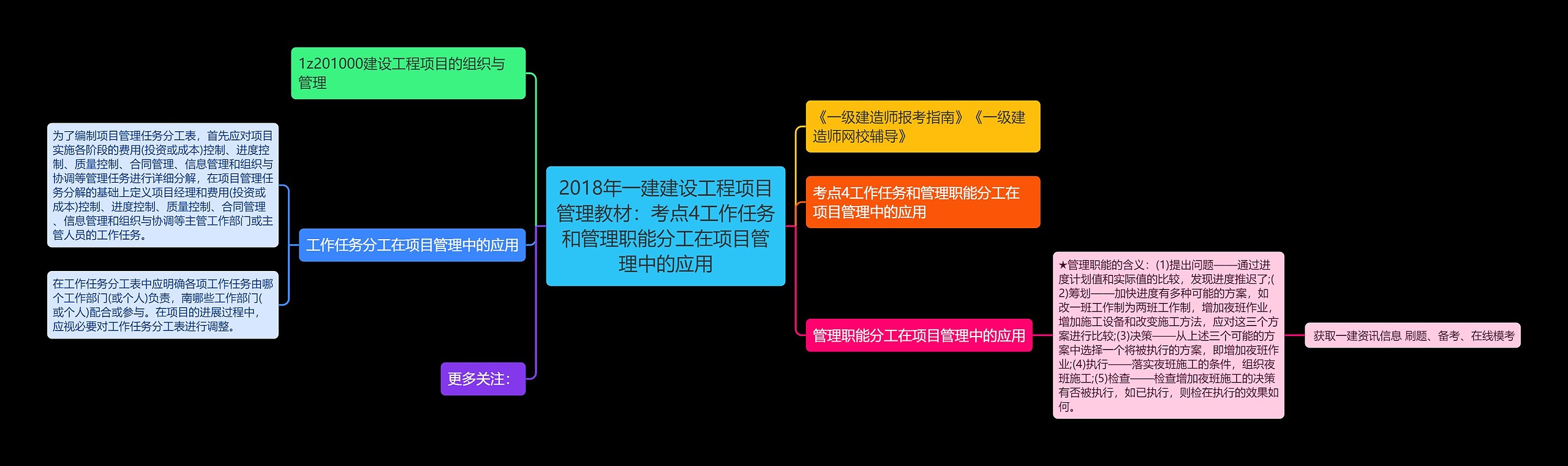 2018年一建建设工程项目管理教材:考点4工作任务和管理职能分工在项目管理中的应用 2018年一建建设工程项目管理教材:考点4工作任务和管理职能分工在项目管理中的应用