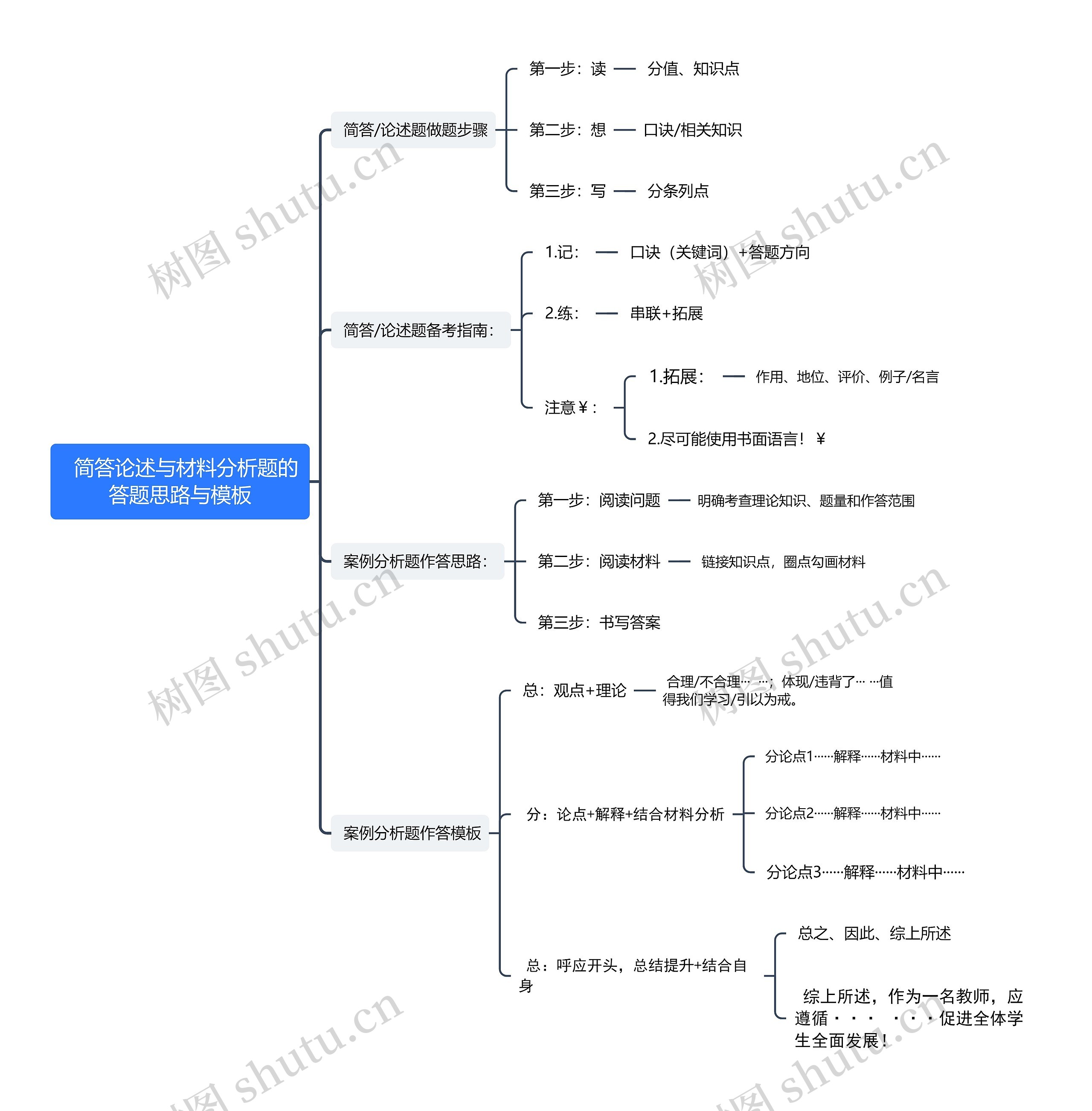 简答论述与材料分析题的答题思路与思维导图