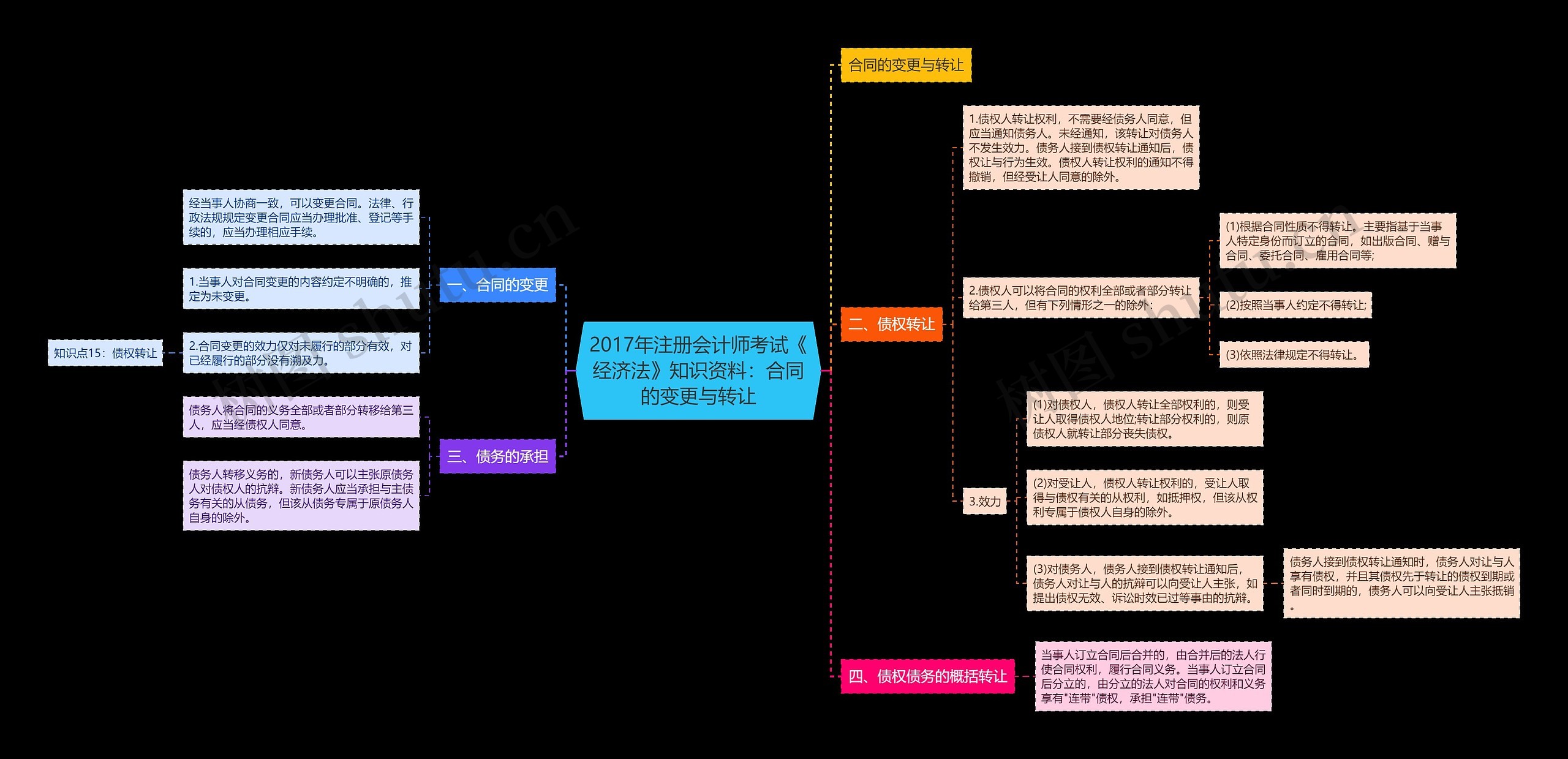 2017年注册会计师考试《经济法》知识资料：合同的变更与转让思维导图