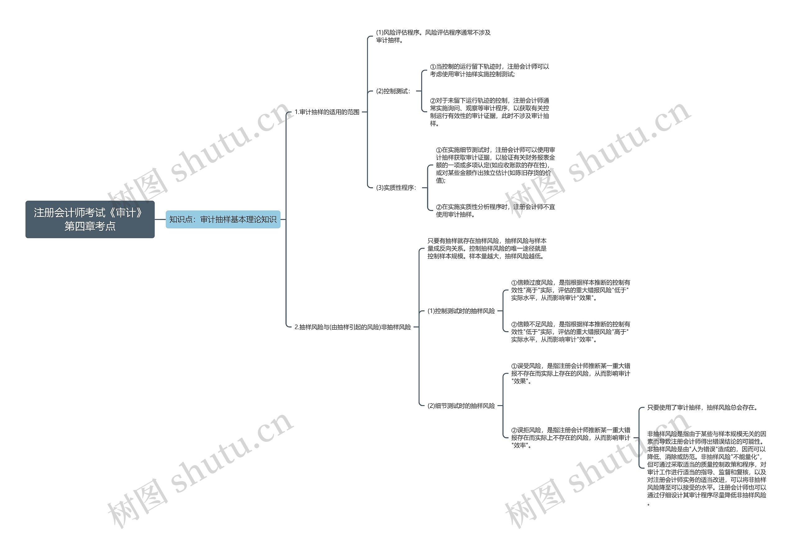 注册会计师考试《审计》第四章考点 注册会计师考试《审计》第四章考点