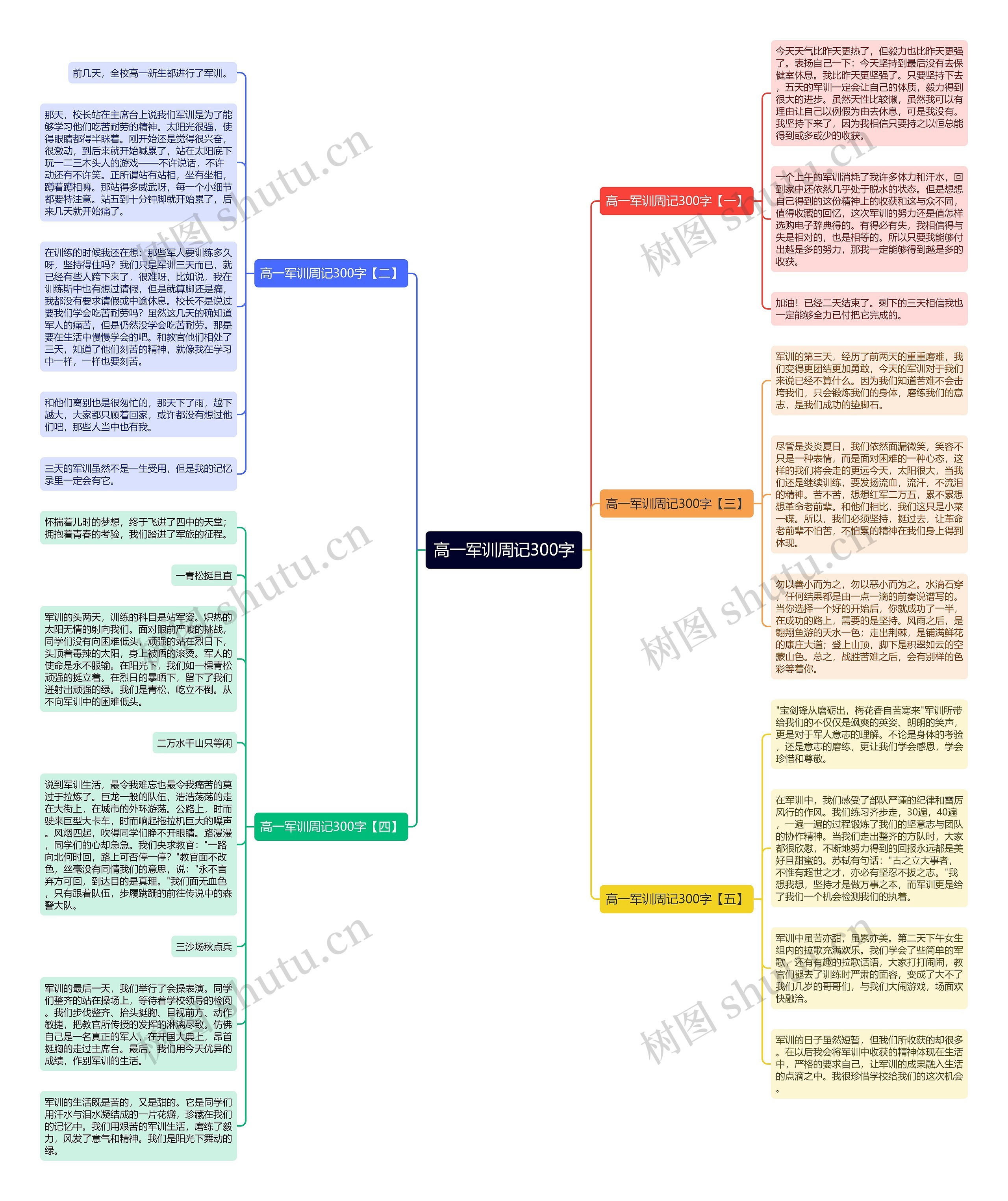 高一军训周记300字思维导图