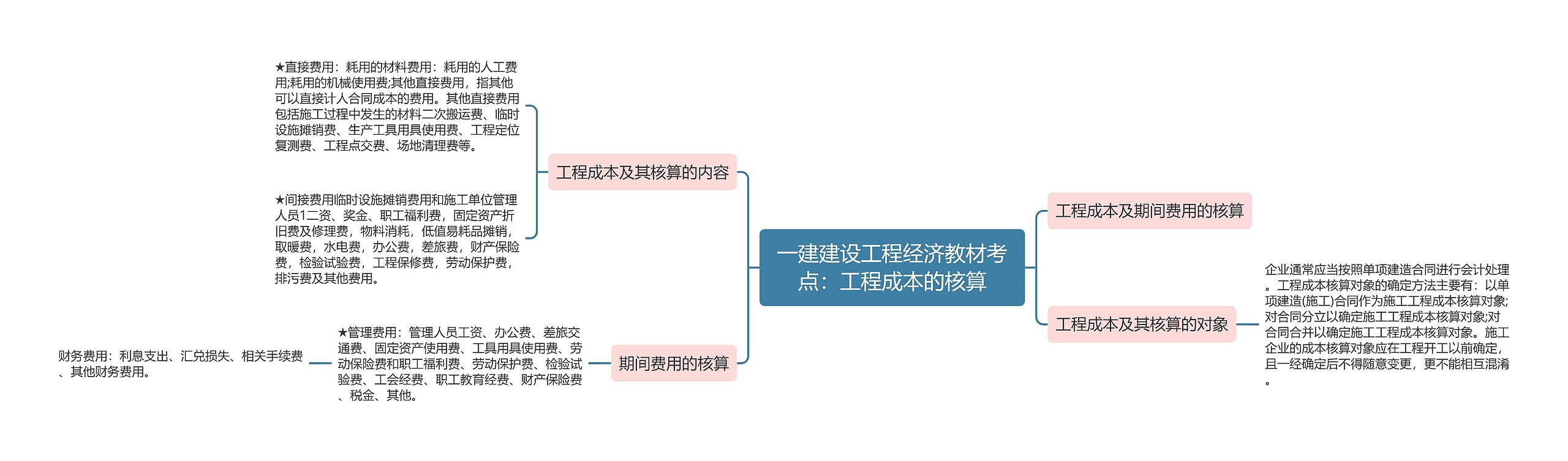 一建建设工程经济教材考点：工程成本的核算思维导图