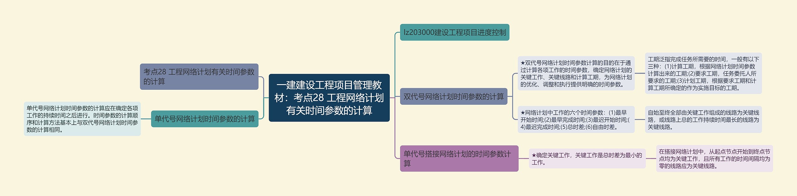 一建建设工程项目管理教材：考点28 工程网络计划有关时间参数的计算