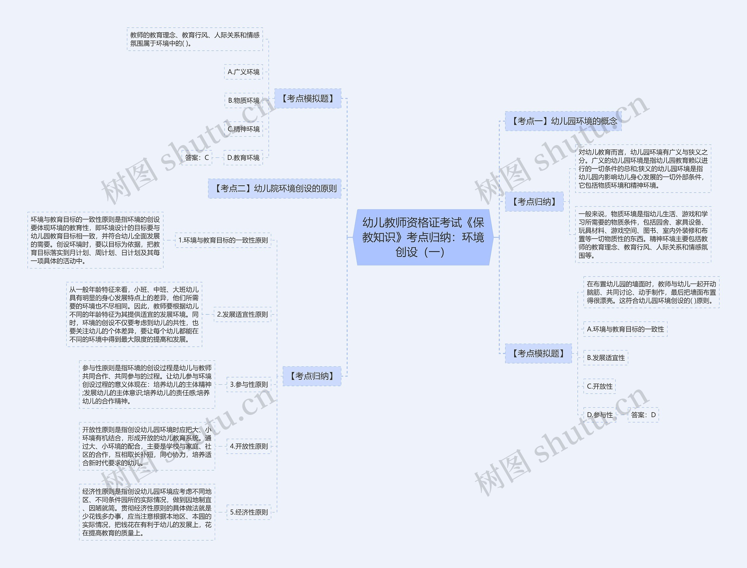 幼儿教师资格证考试《保教知识》考点归纳：环境创设（一）思维导图