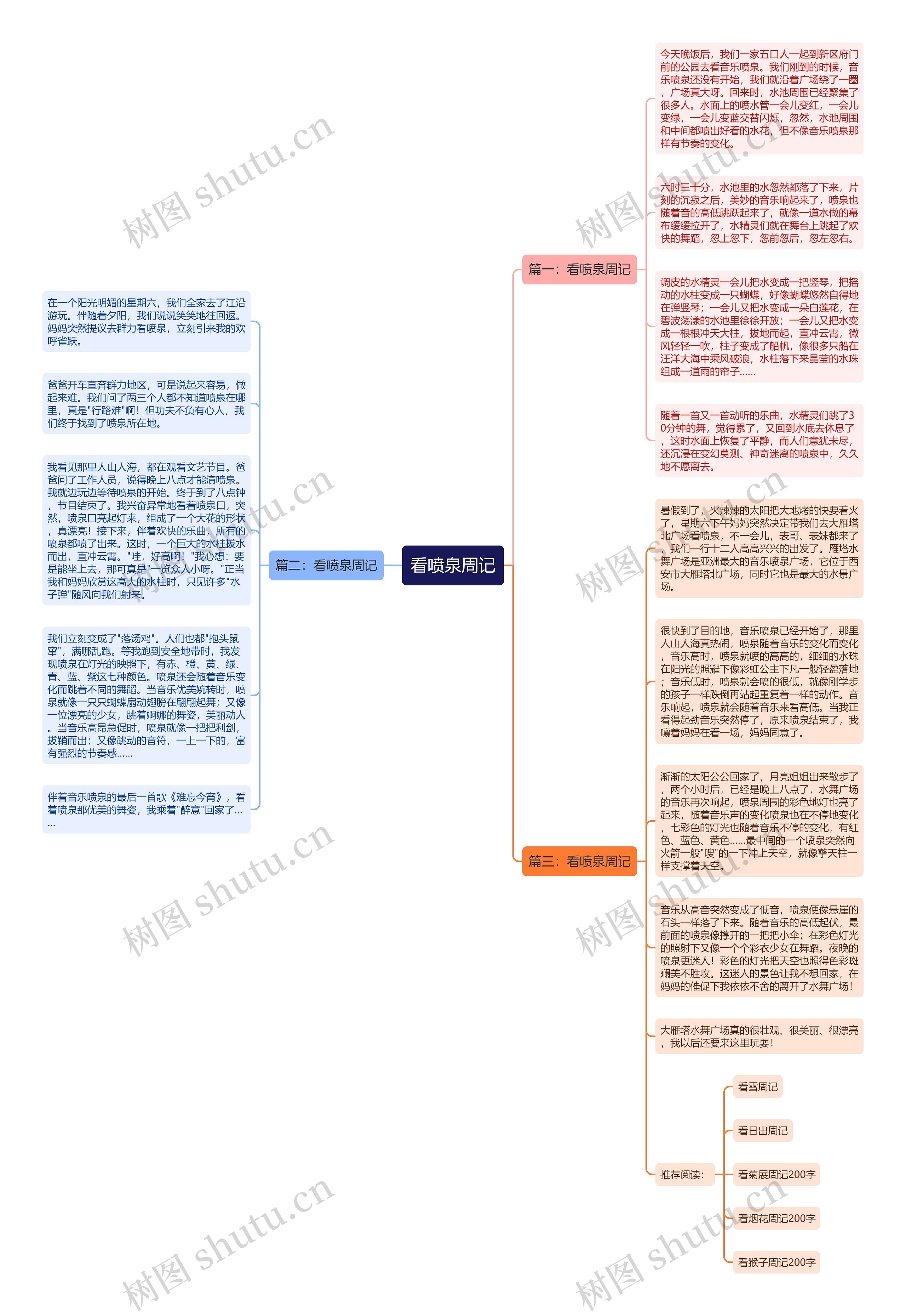 看喷泉周记思维导图