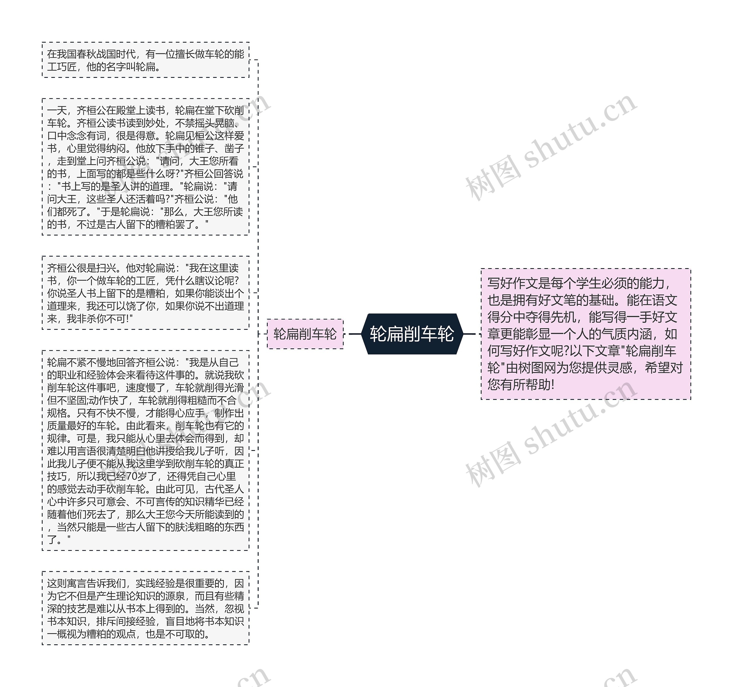 轮扁削车轮思维导图