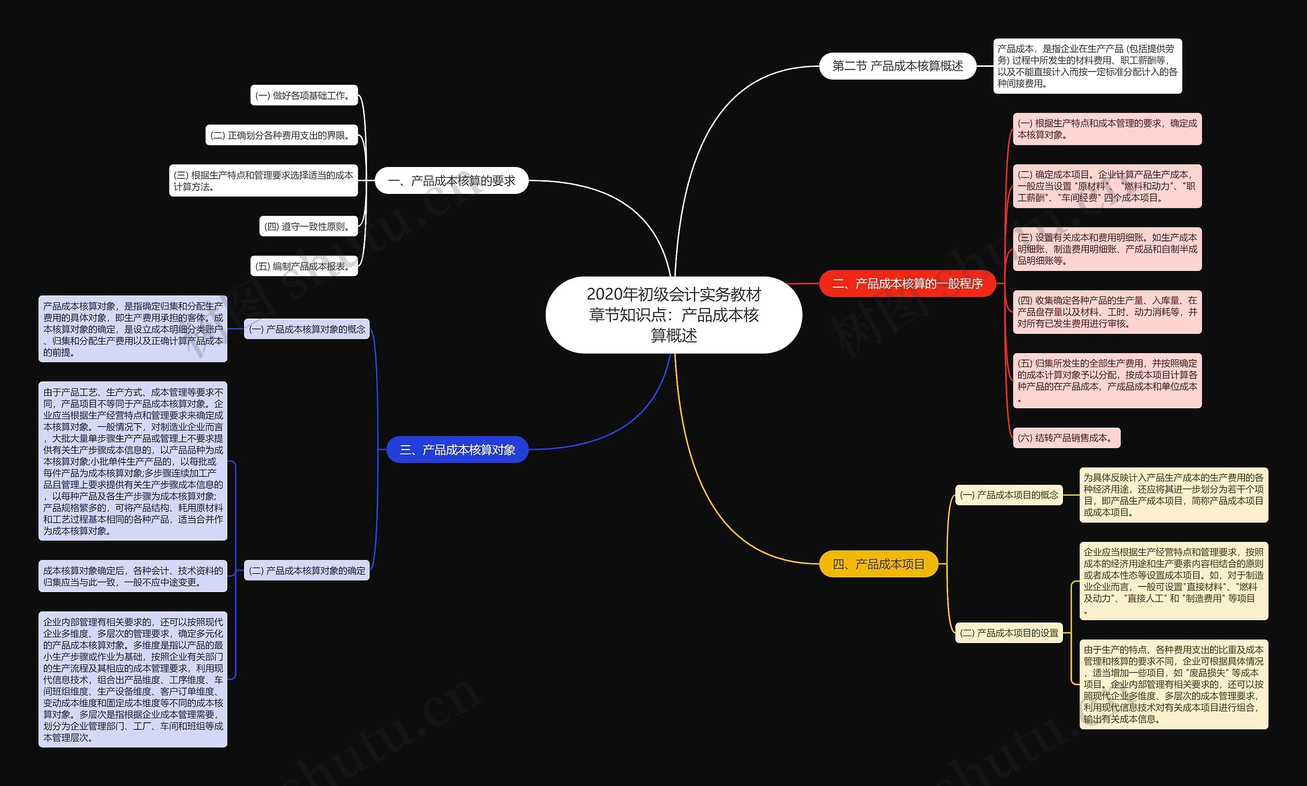 2020年初级会计实务教材章节知识点：产品成本核算概述思维导图