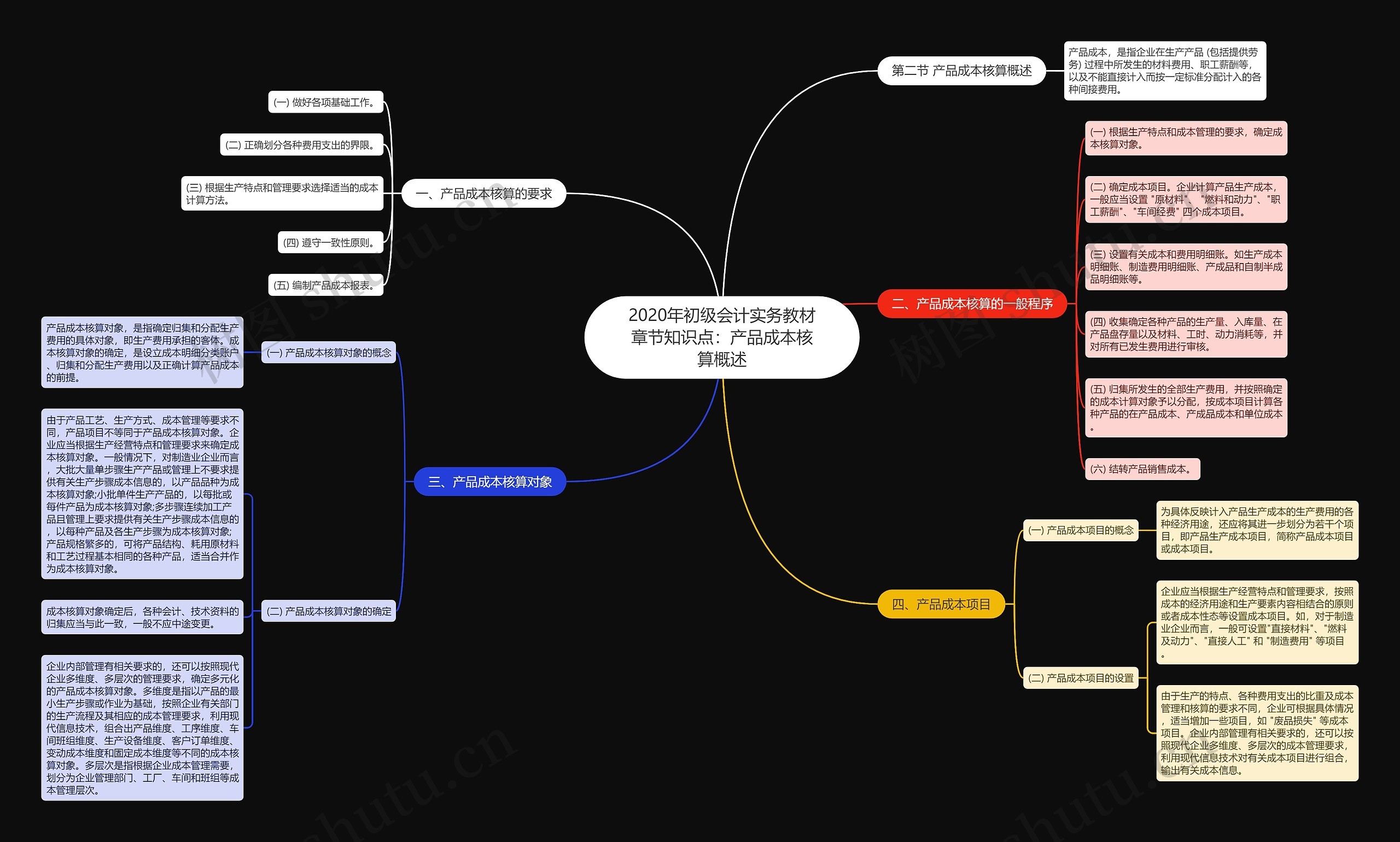 2020年初级会计实务教材章节知识点:产品成本核算概述 2020年初级会计实务教材章节知识点:产品成本核算概述