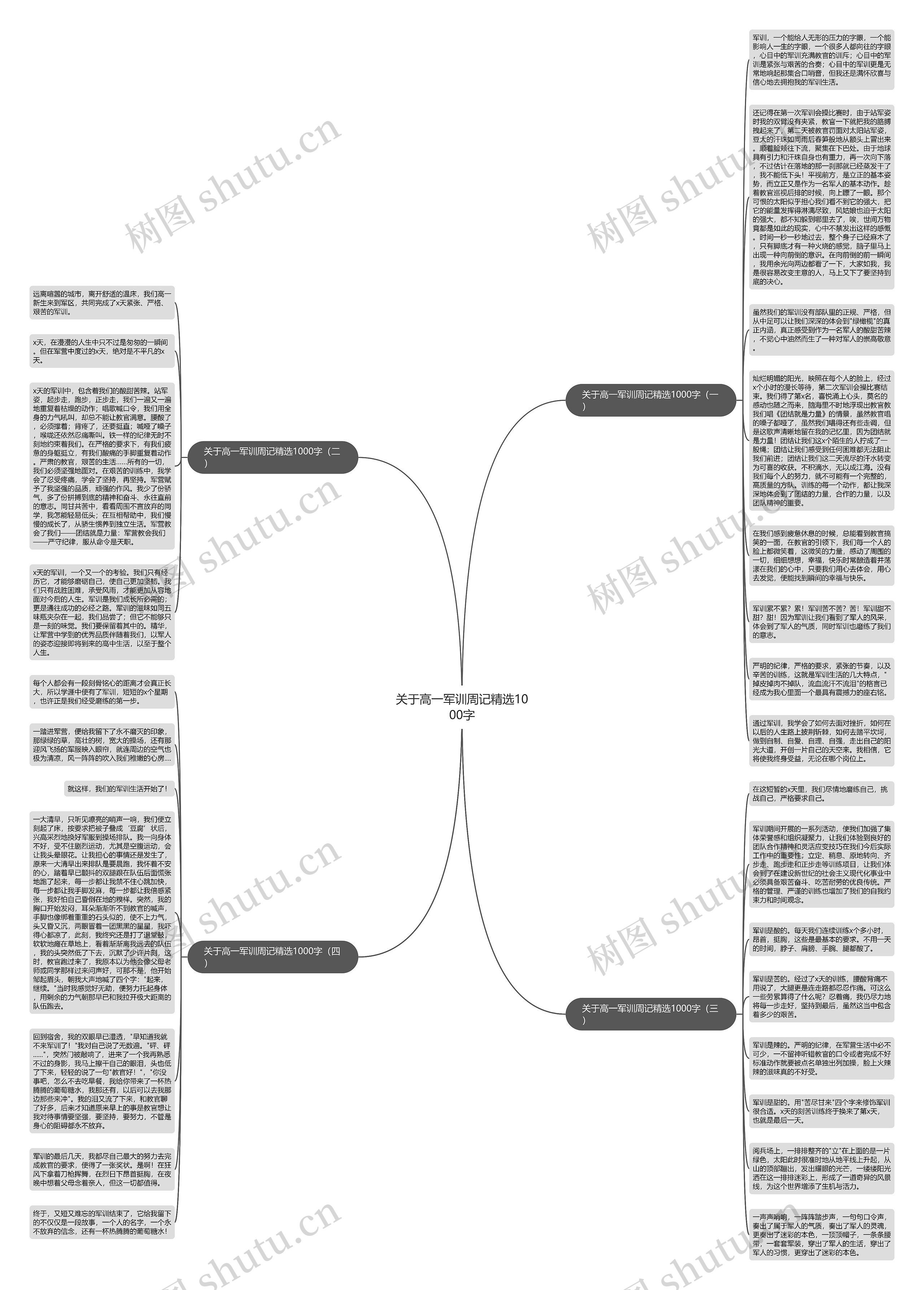 关于高一军训周记精选1000字思维导图