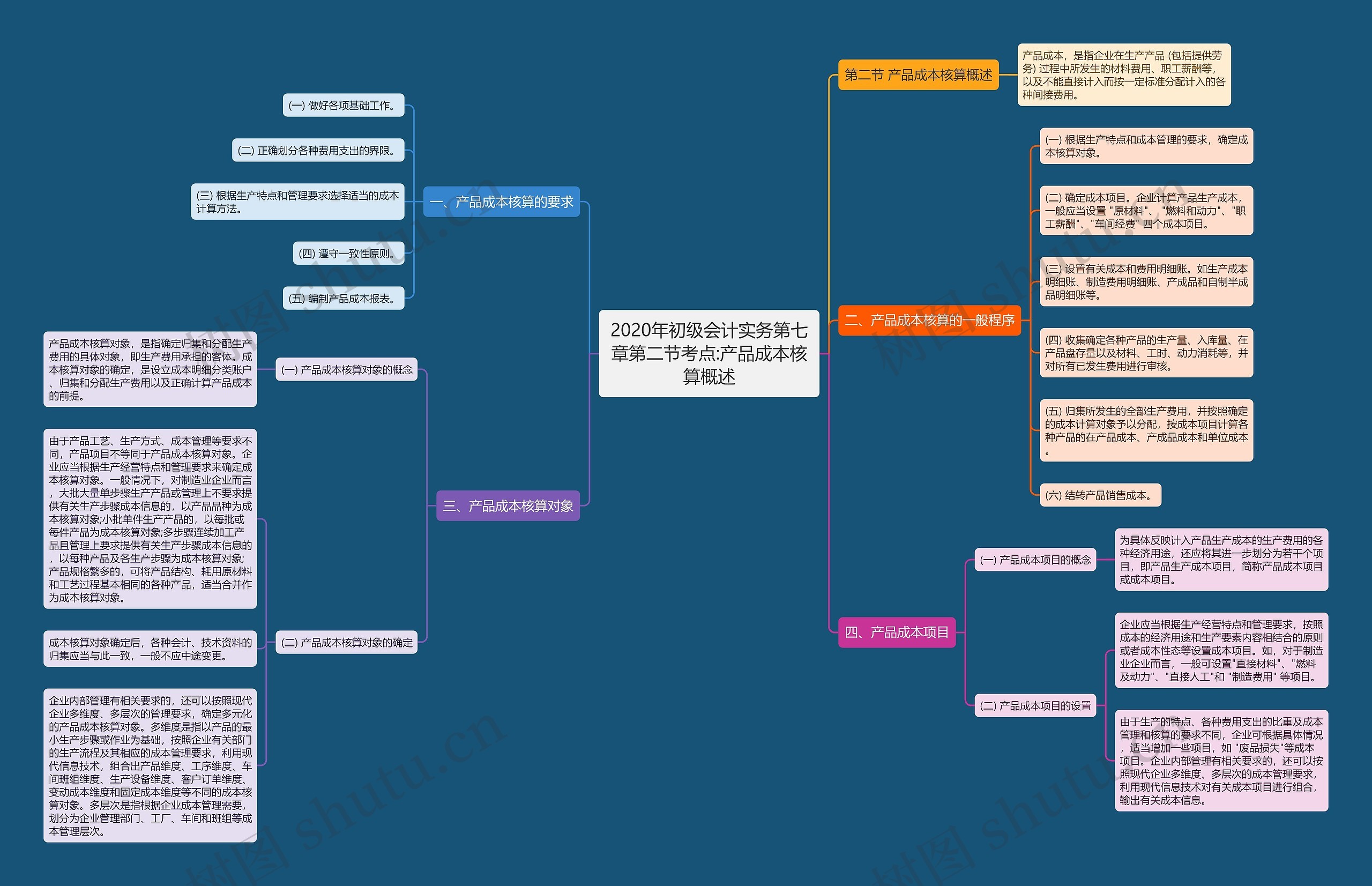 2020年初级会计实务第七章第二节考点:产品成本核算概述